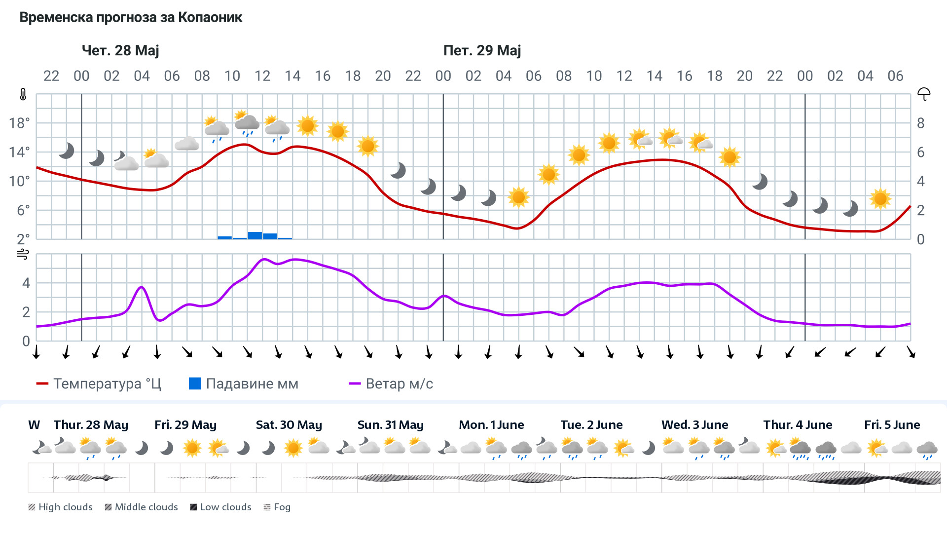 Forecast