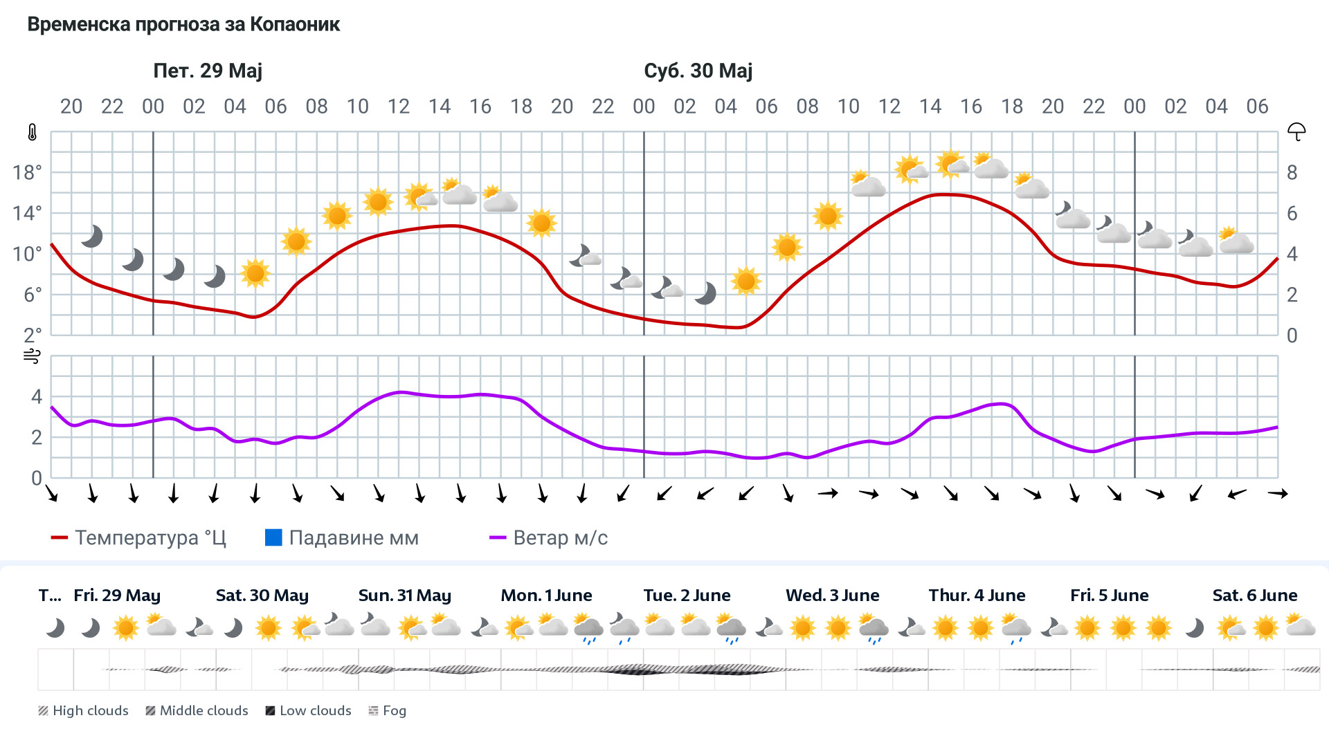 Forecast