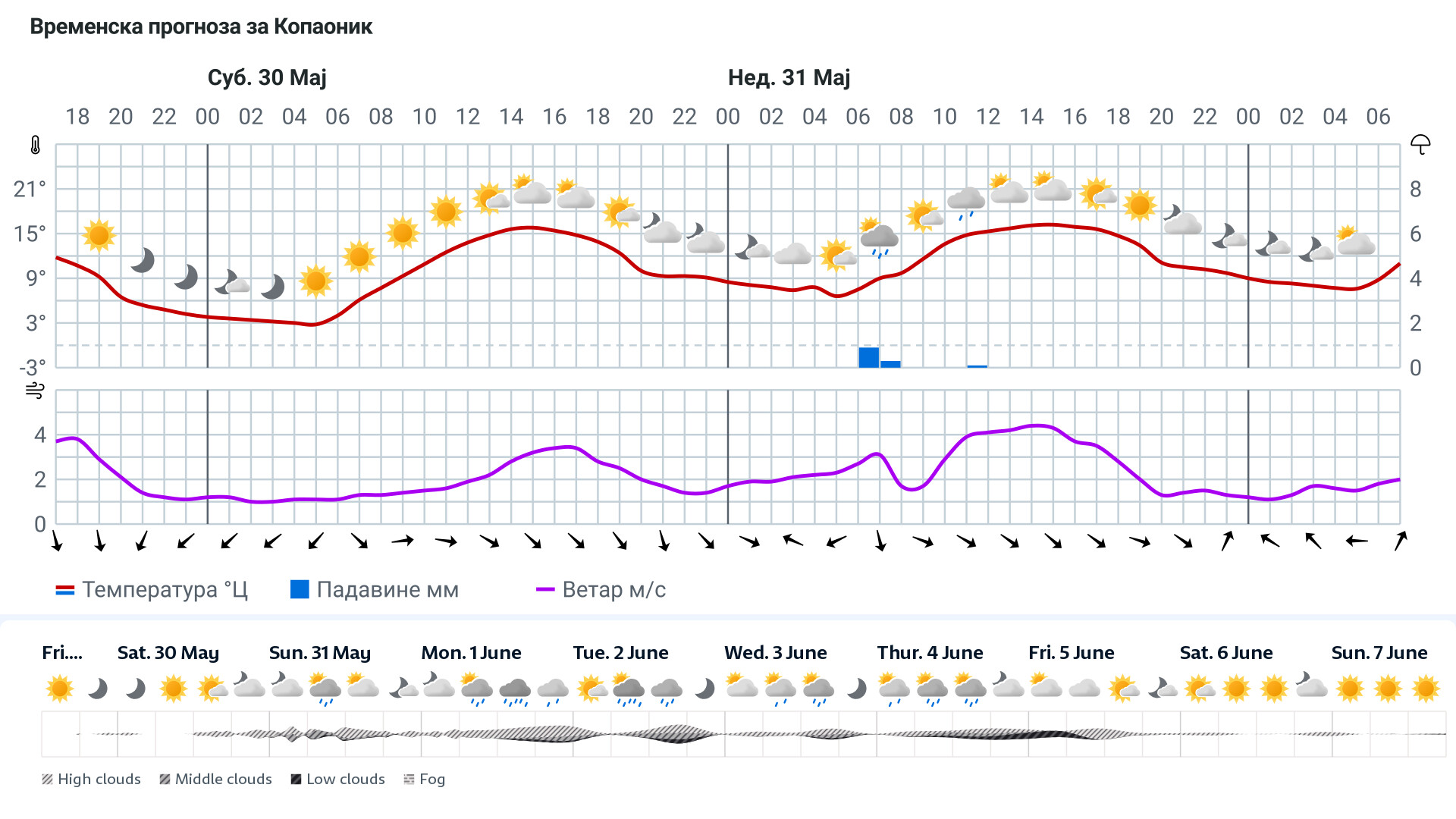 Forecast