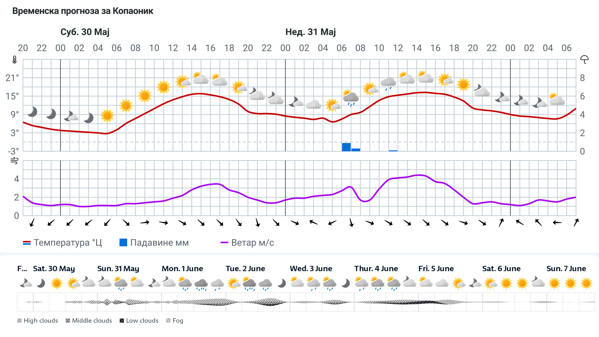 Forecast