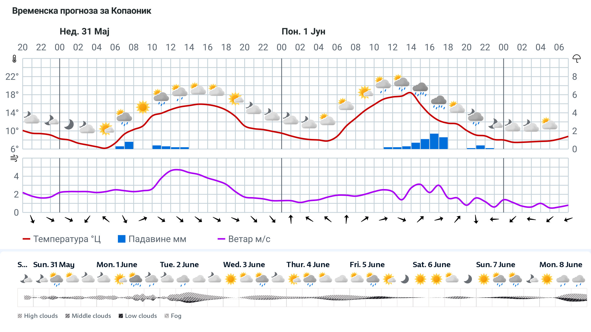Forecast