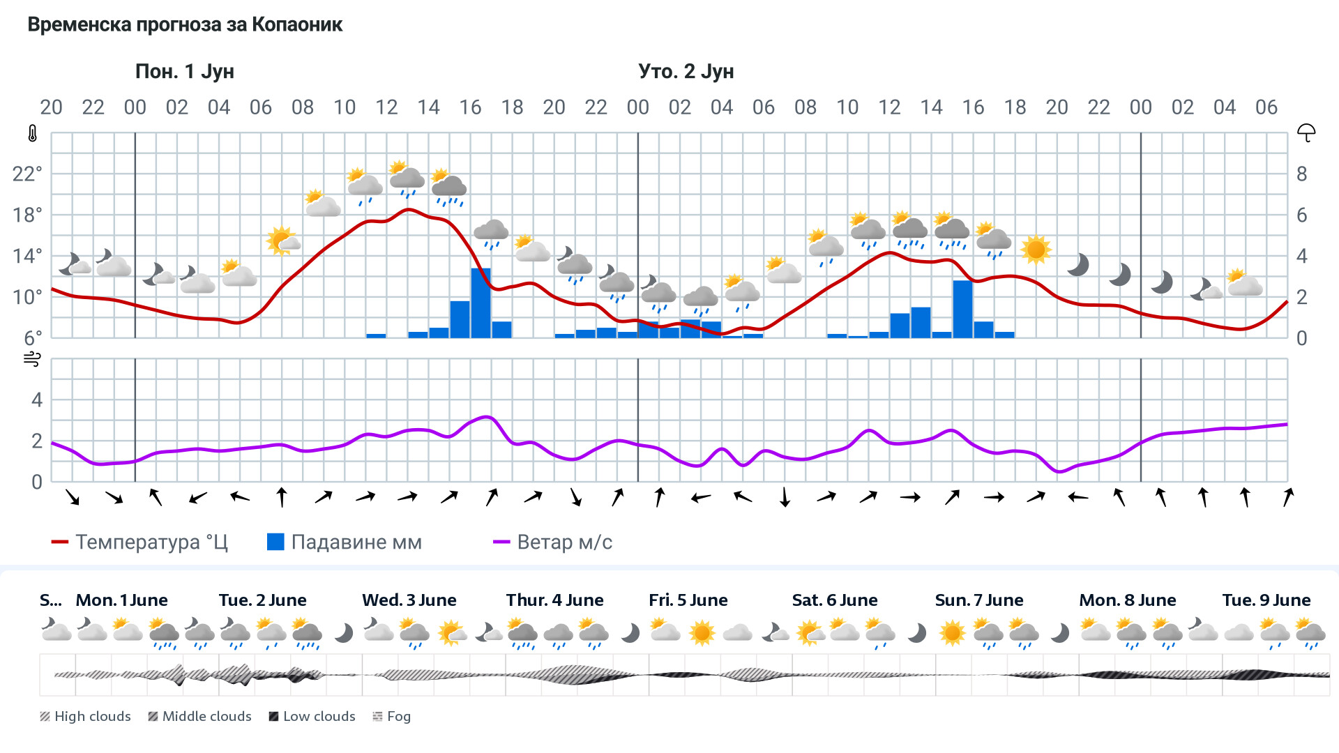 Forecast