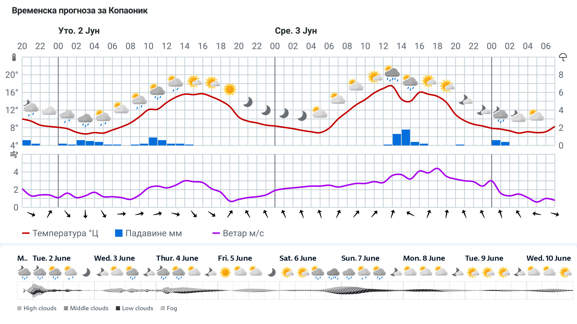 Forecast