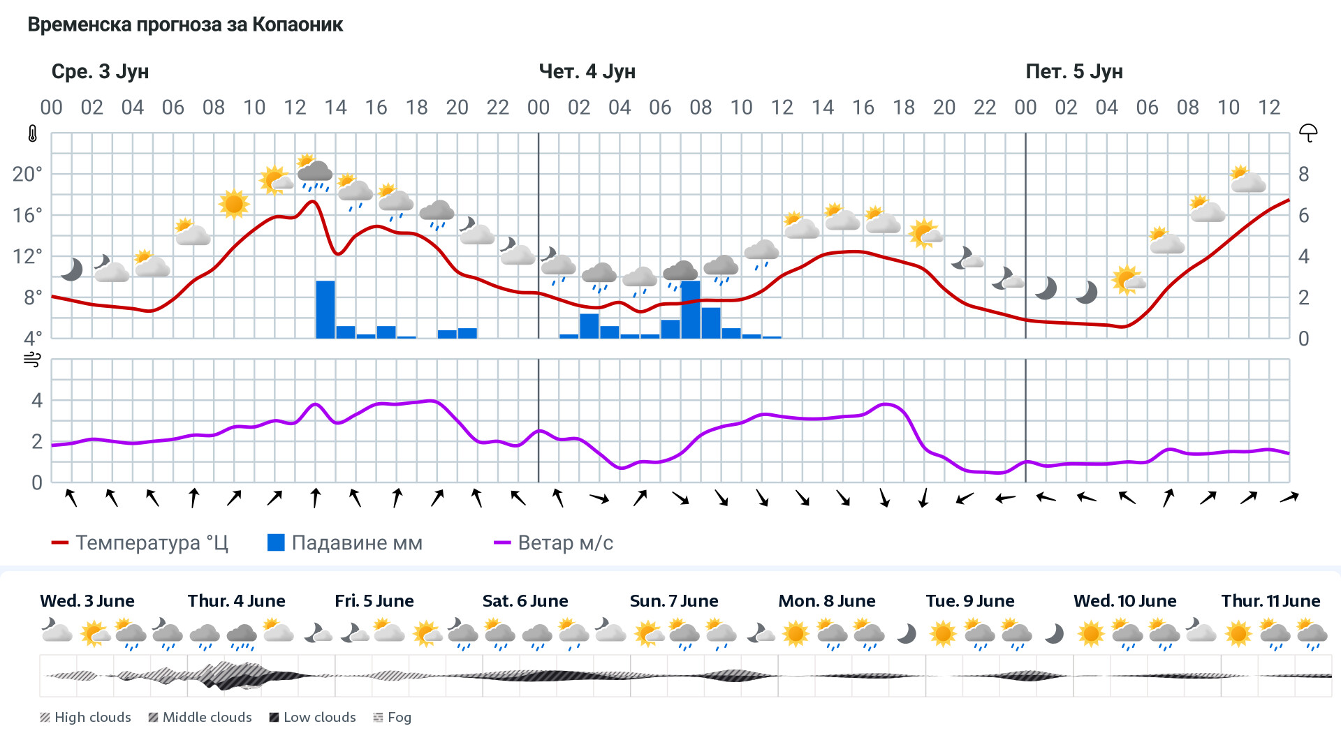 Forecast