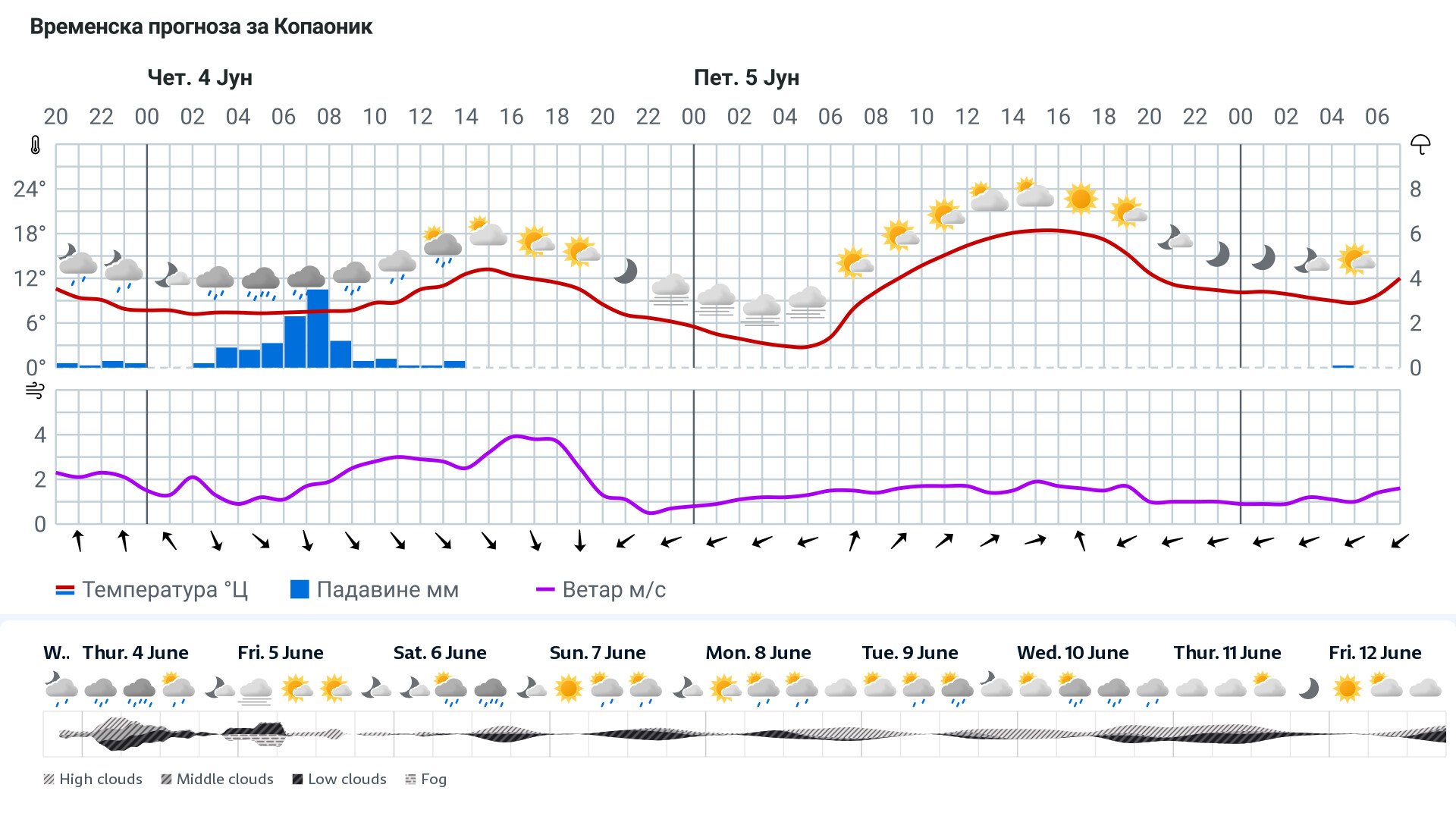 Forecast