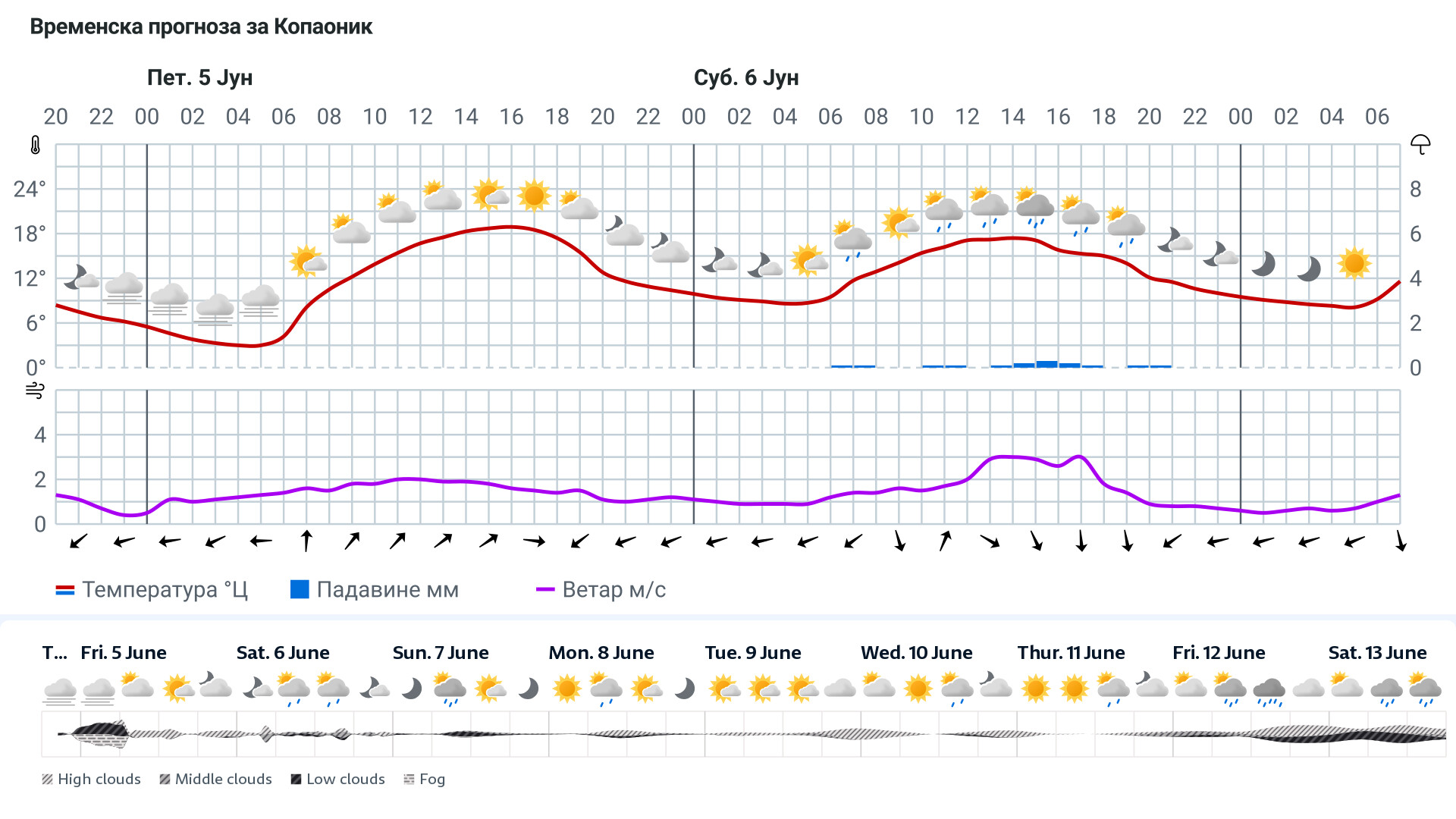 Forecast