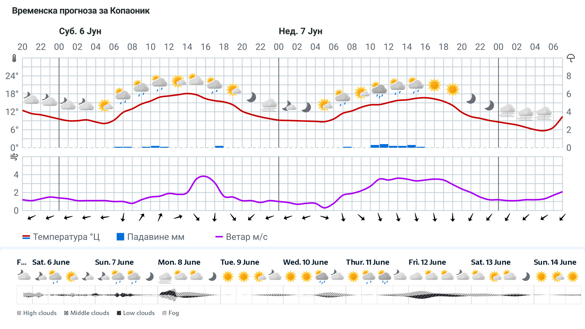 Forecast
