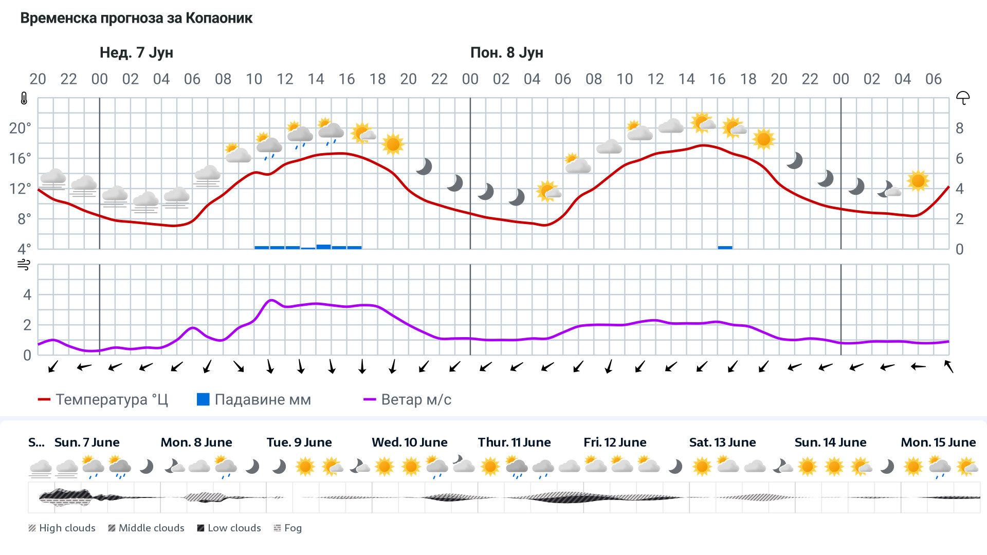 Forecast
