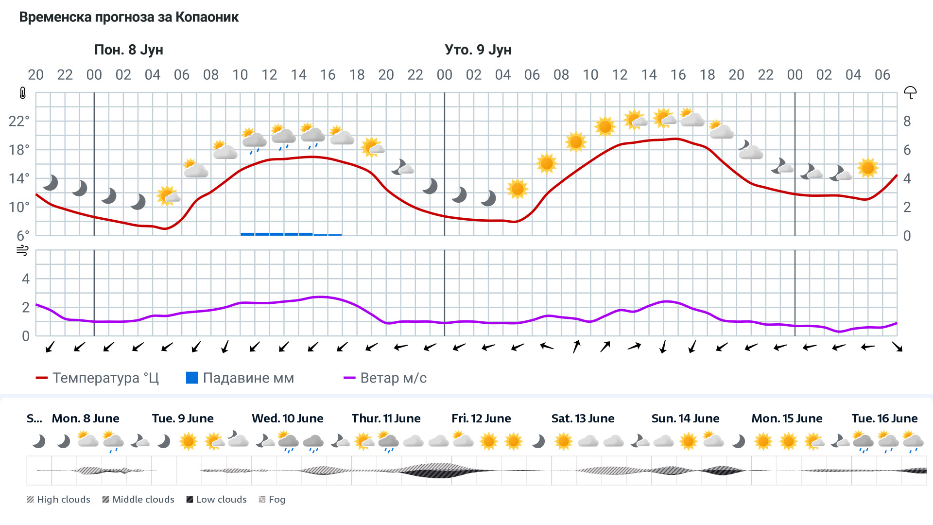 Forecast