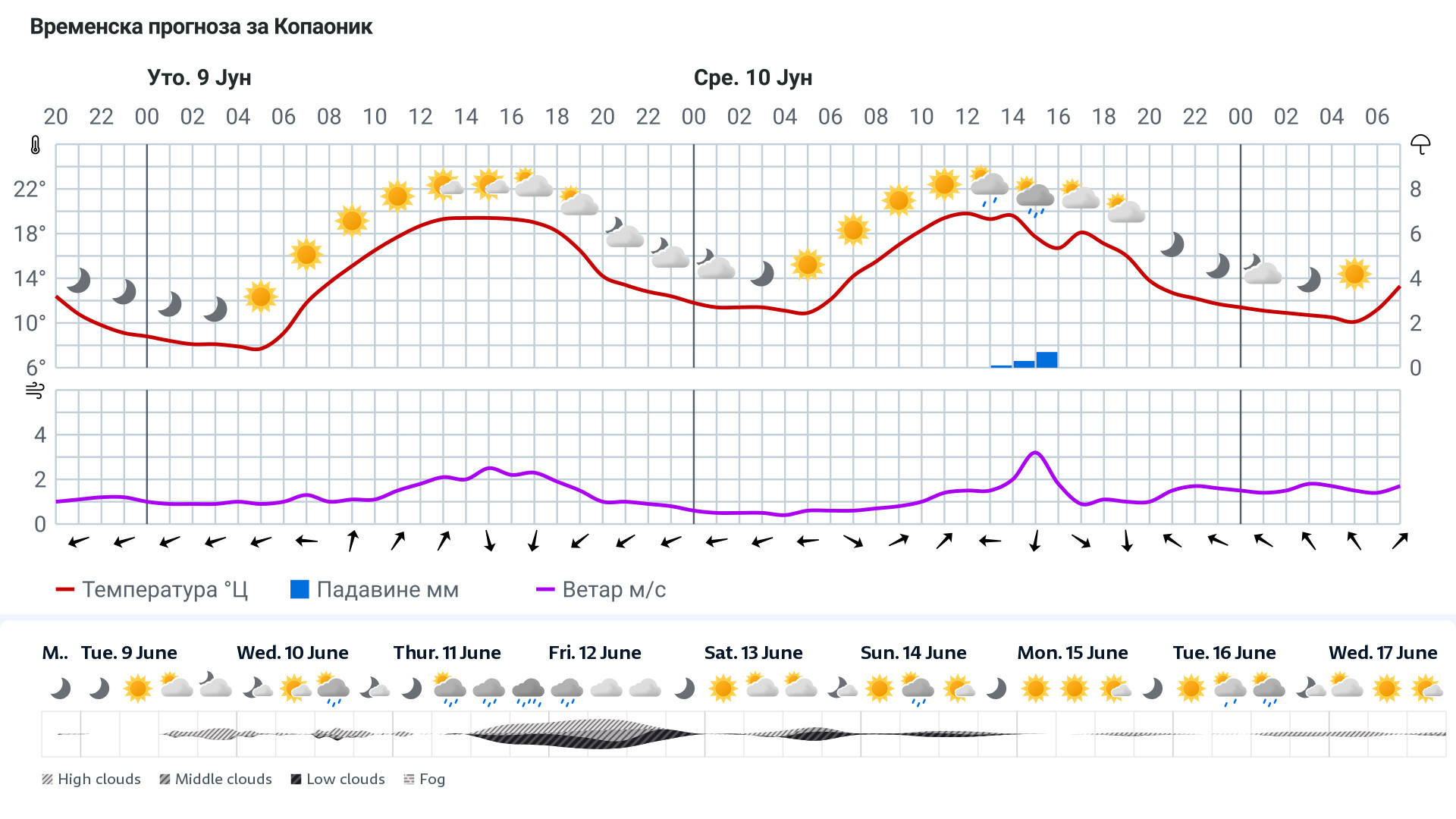 Forecast