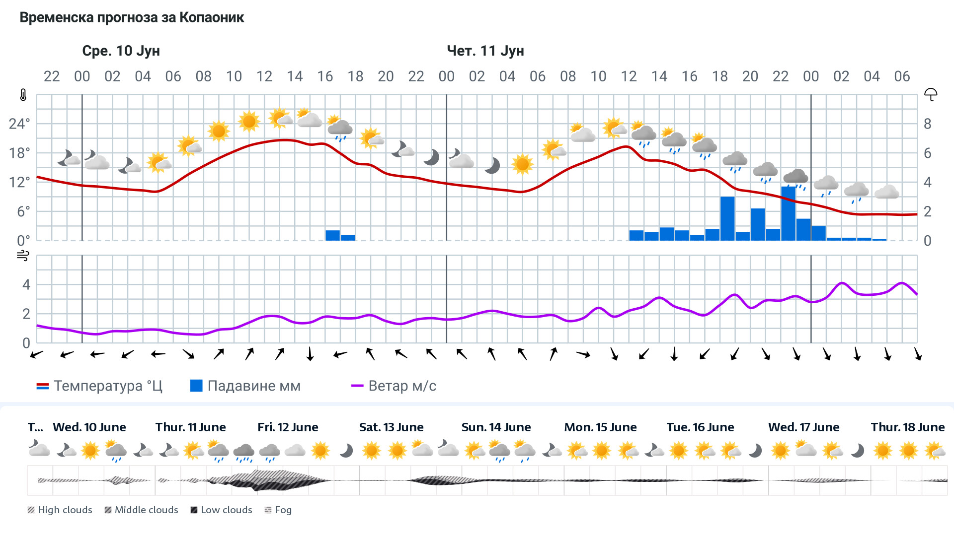 Forecast