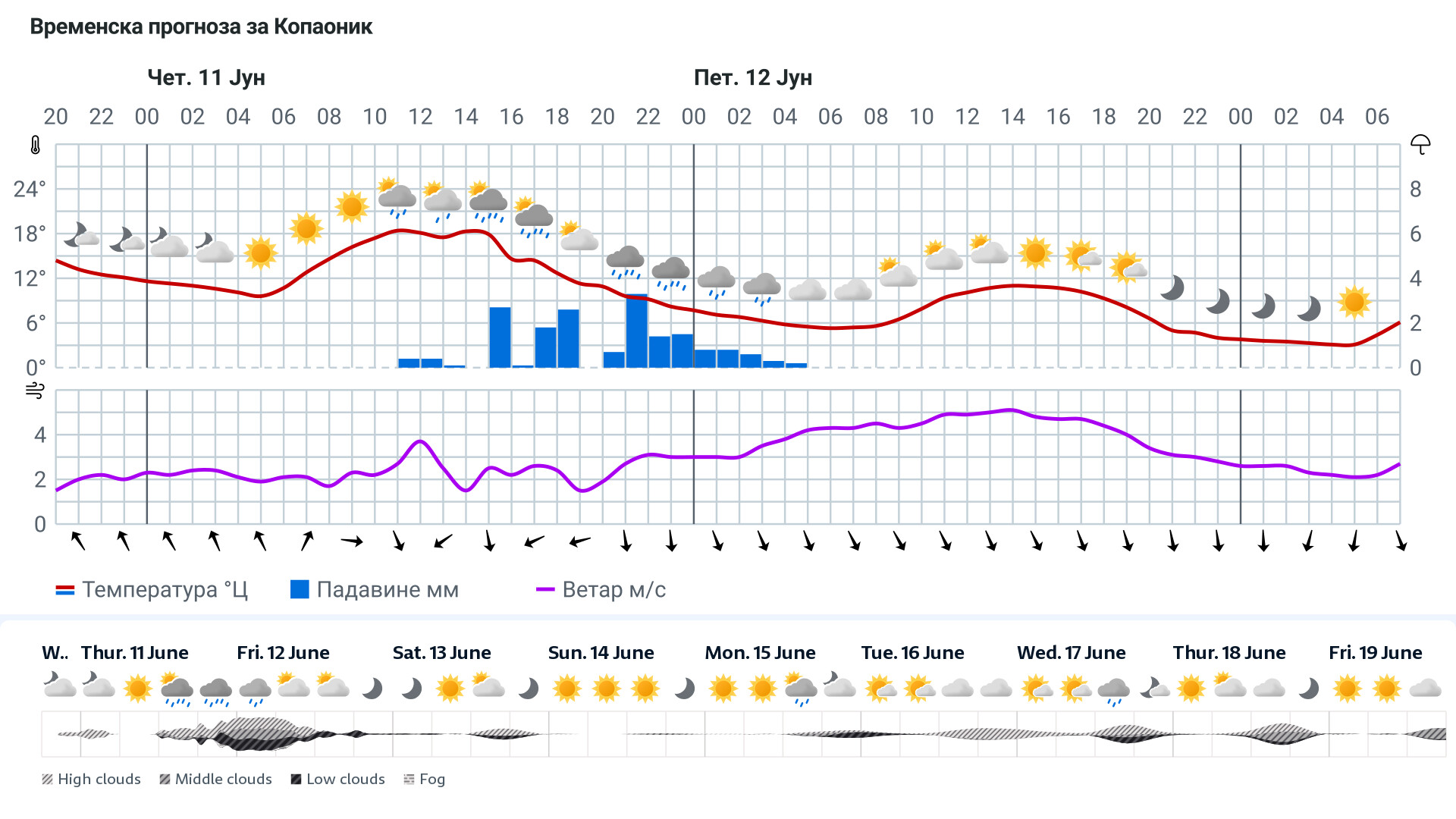 Forecast