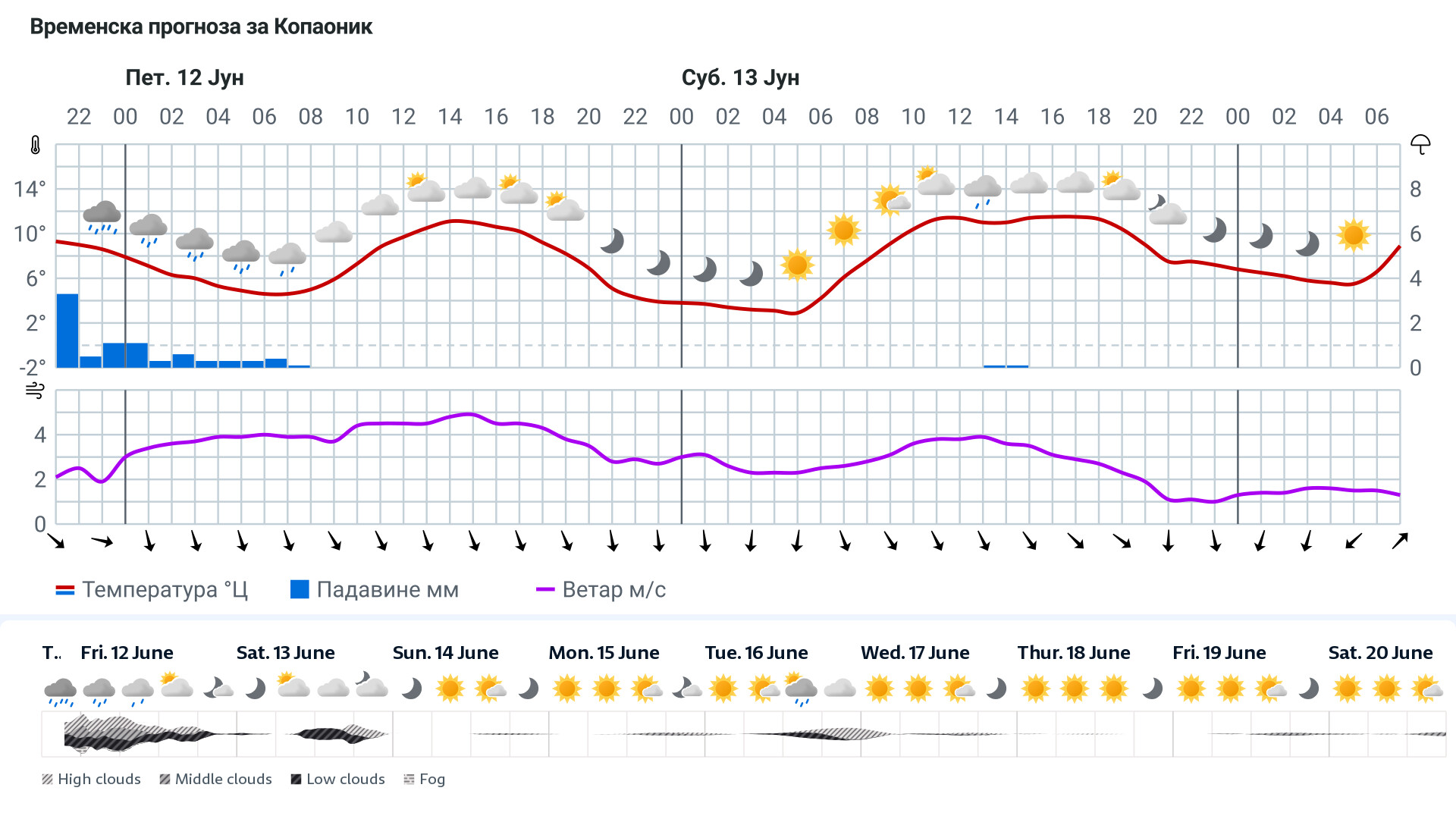 Forecast