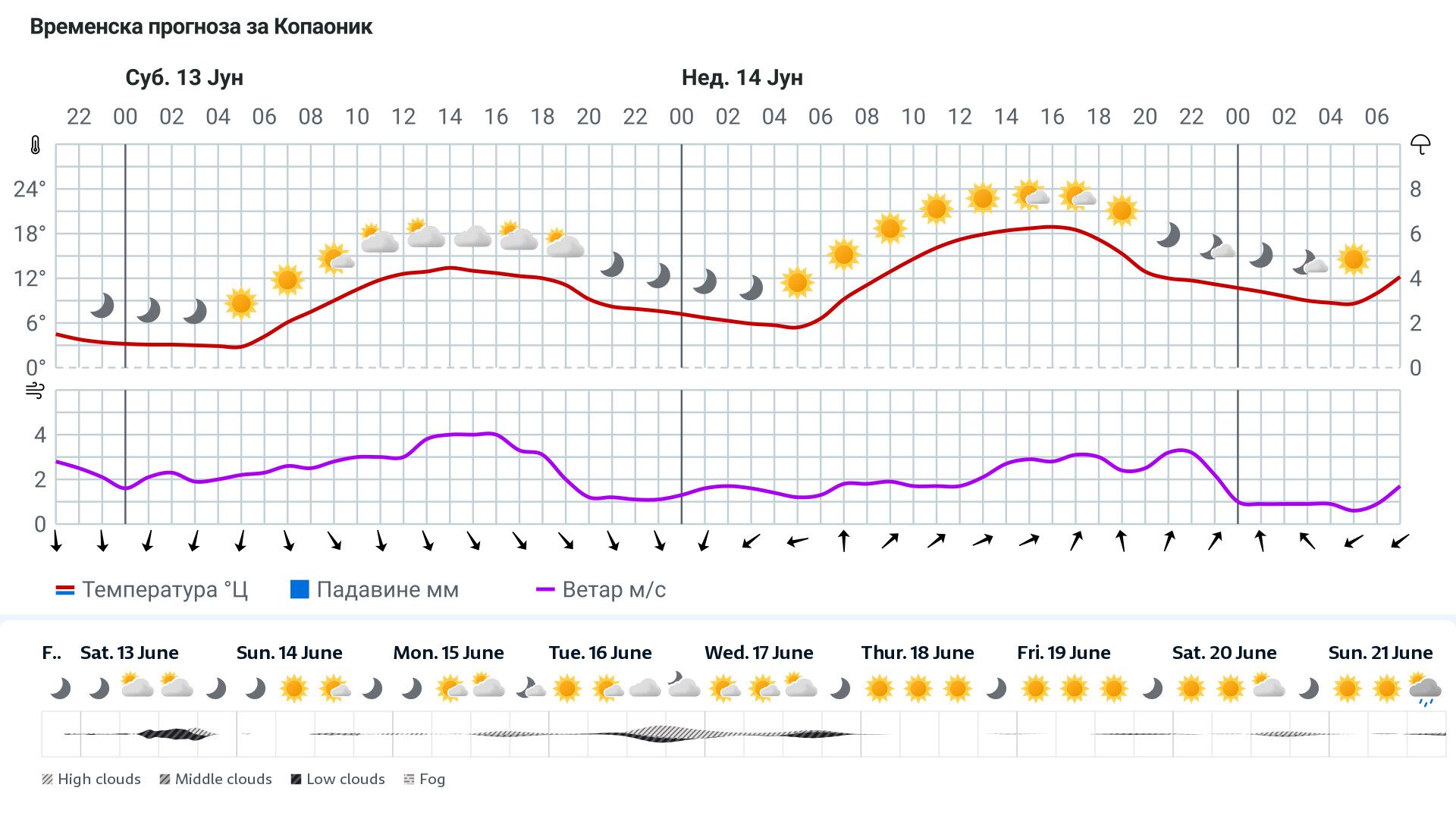 Forecast