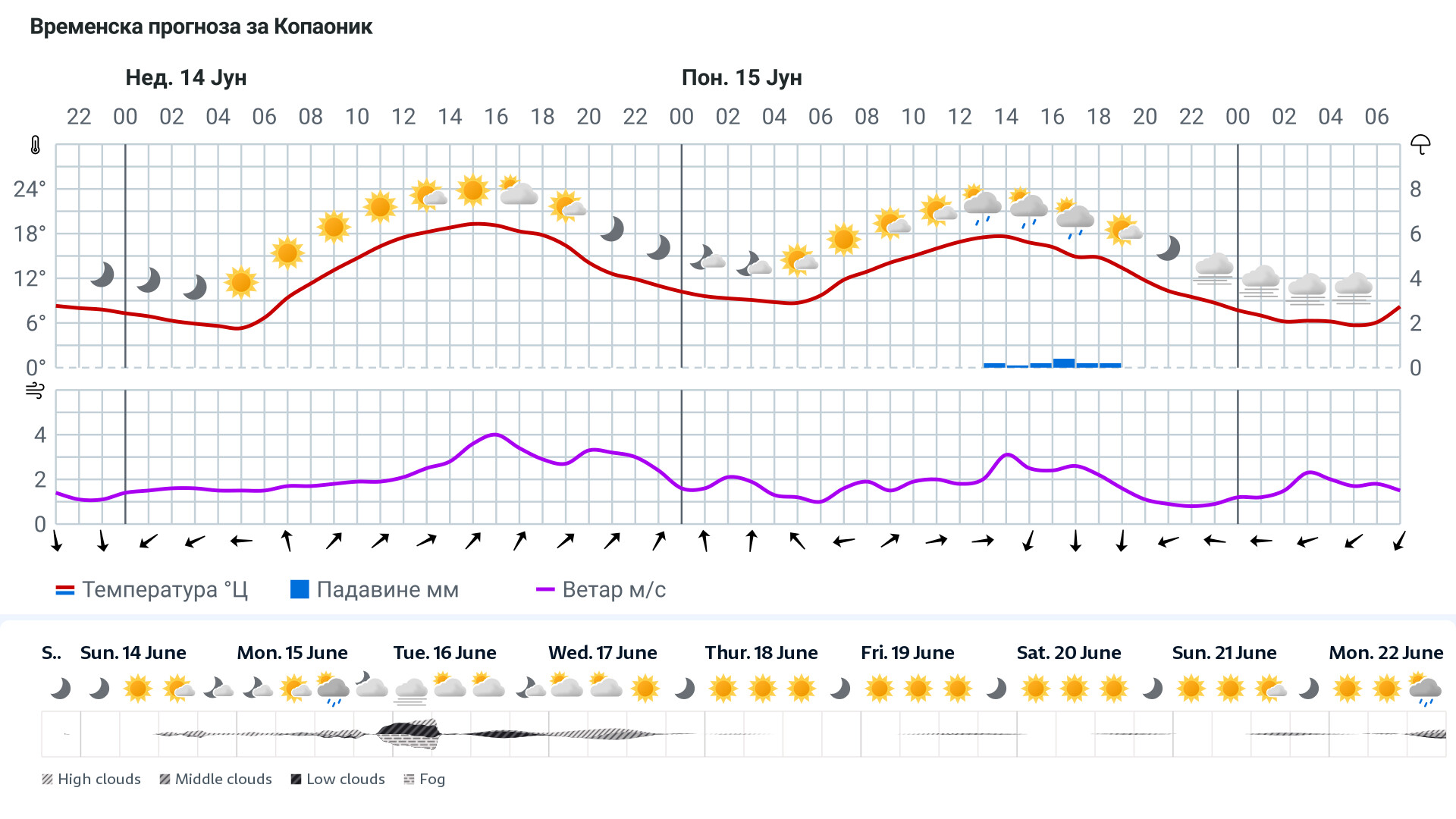 Forecast