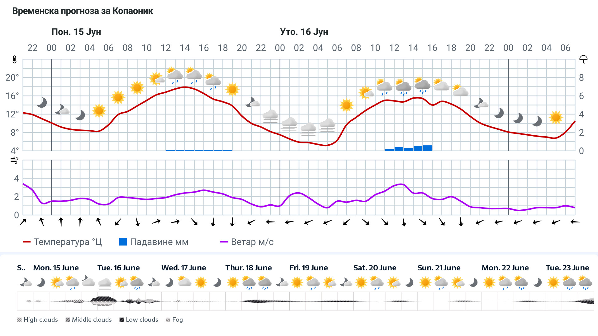 Forecast