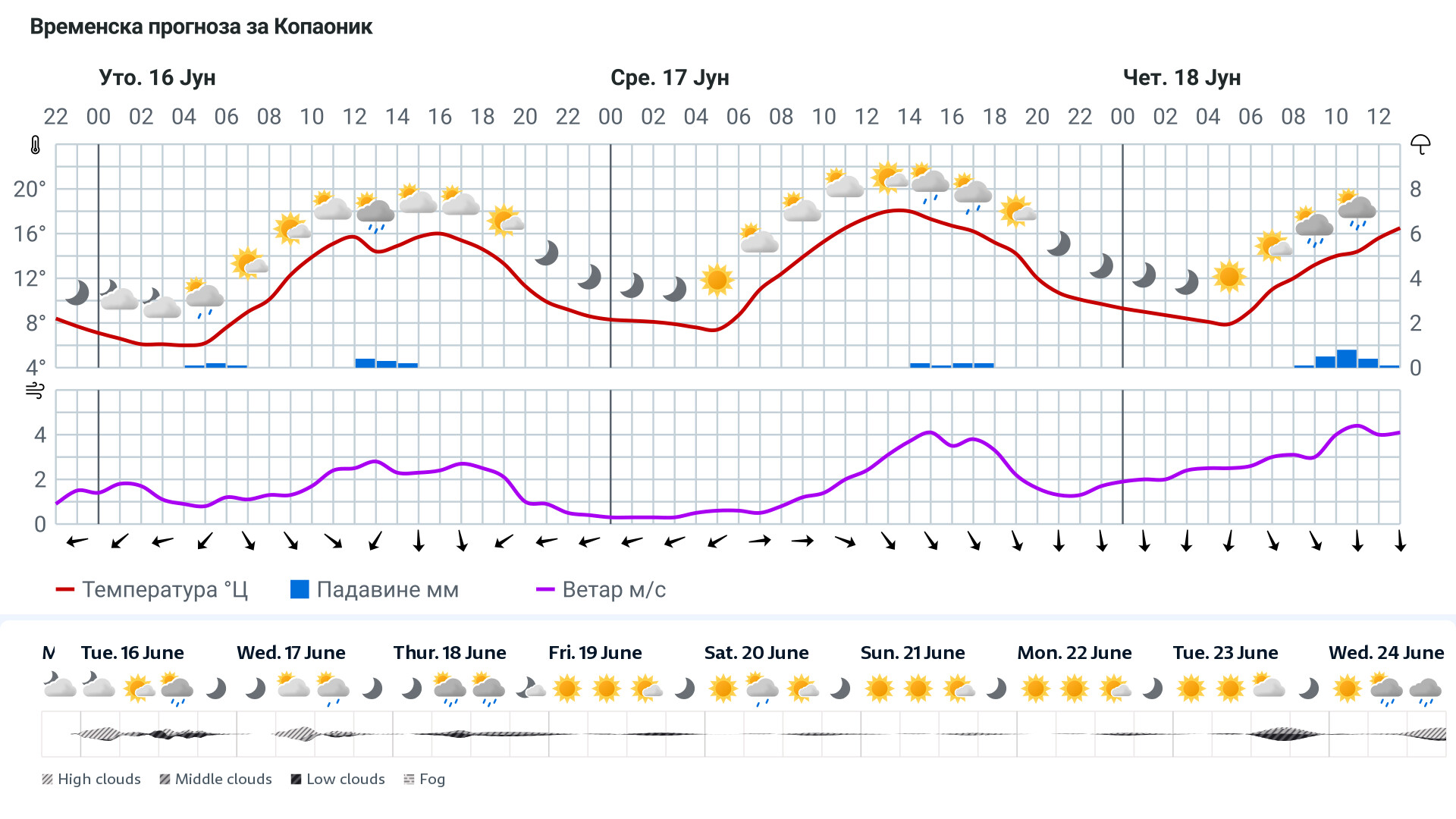 Forecast