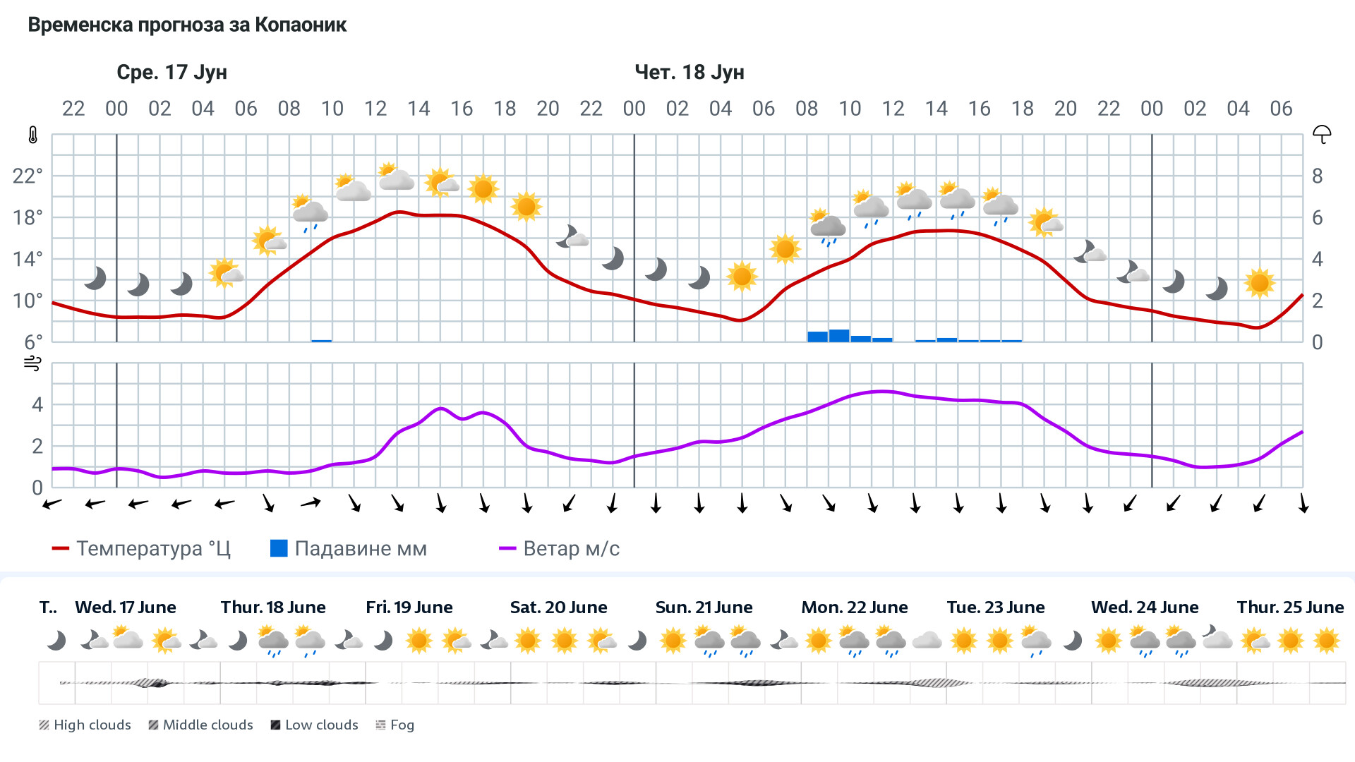 Forecast