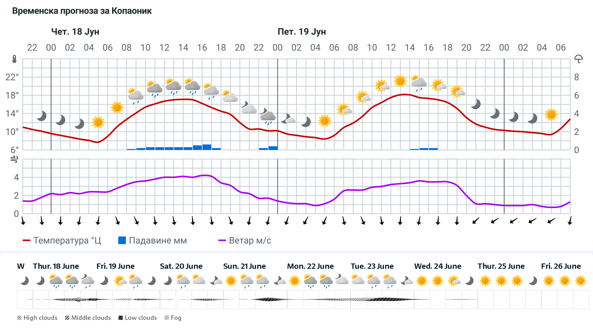 Forecast