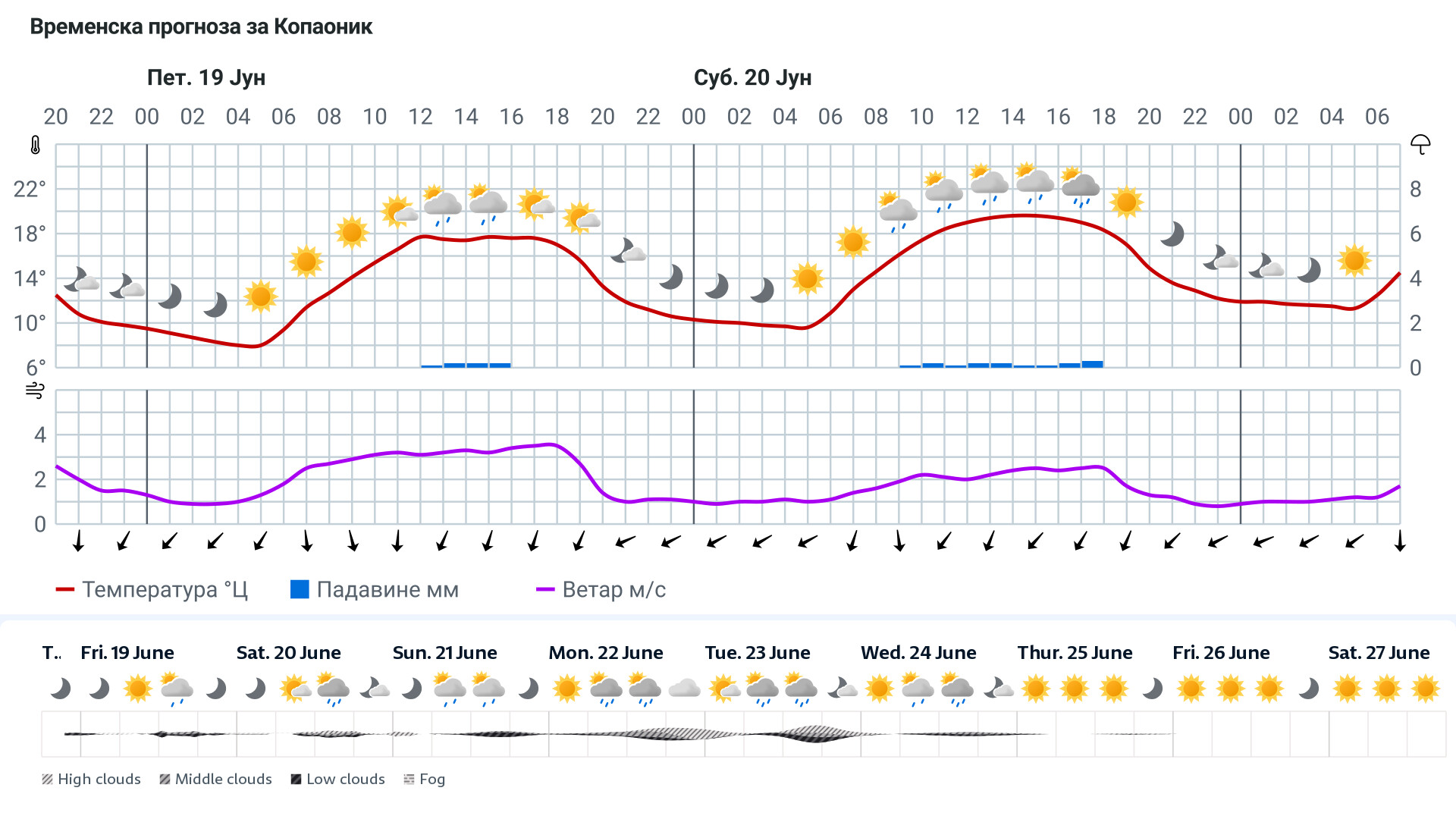 Forecast