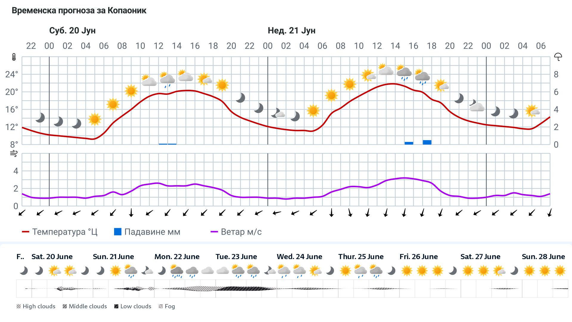 Forecast