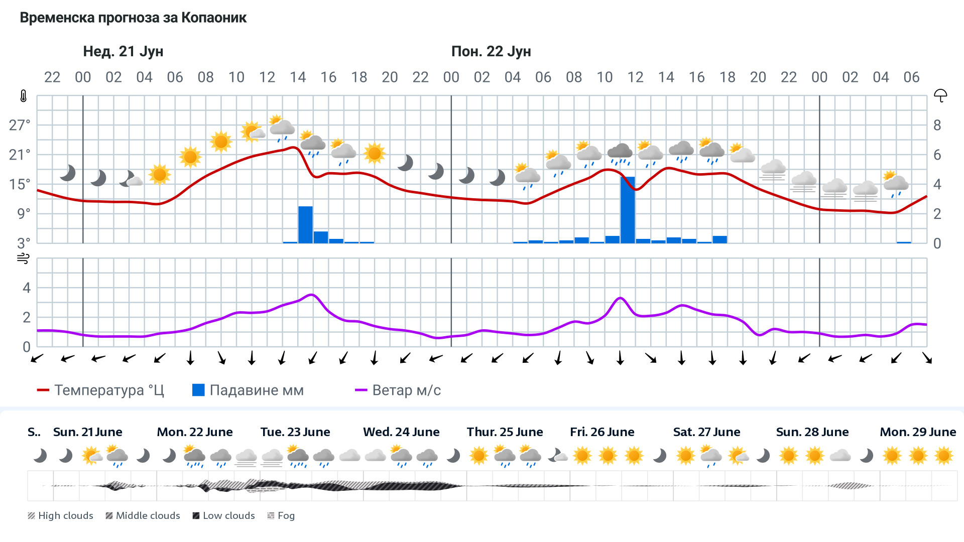Forecast