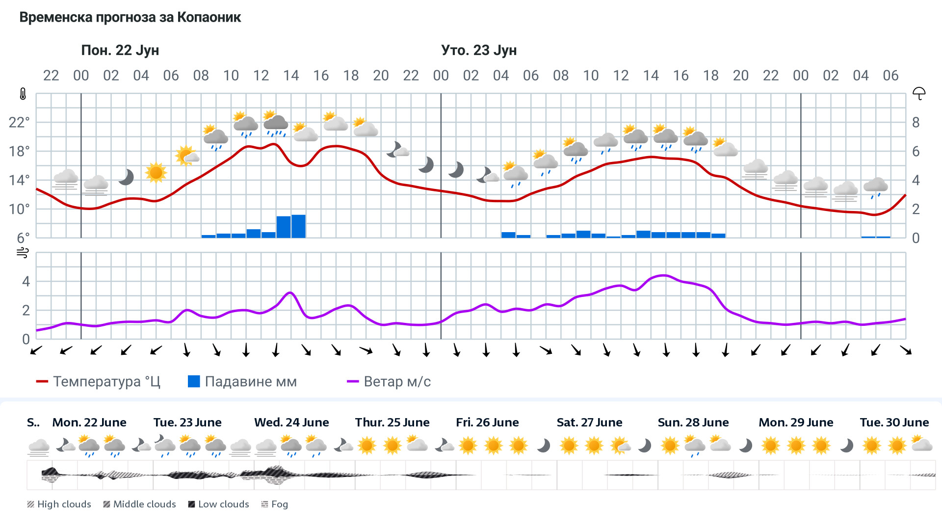 Forecast