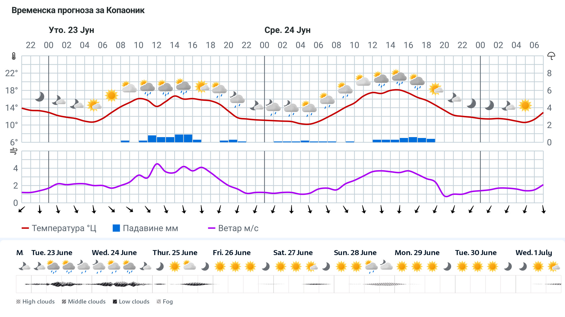 Forecast