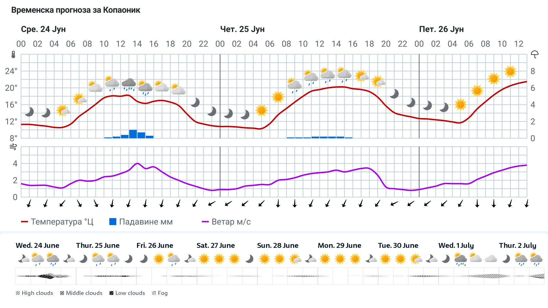 Forecast