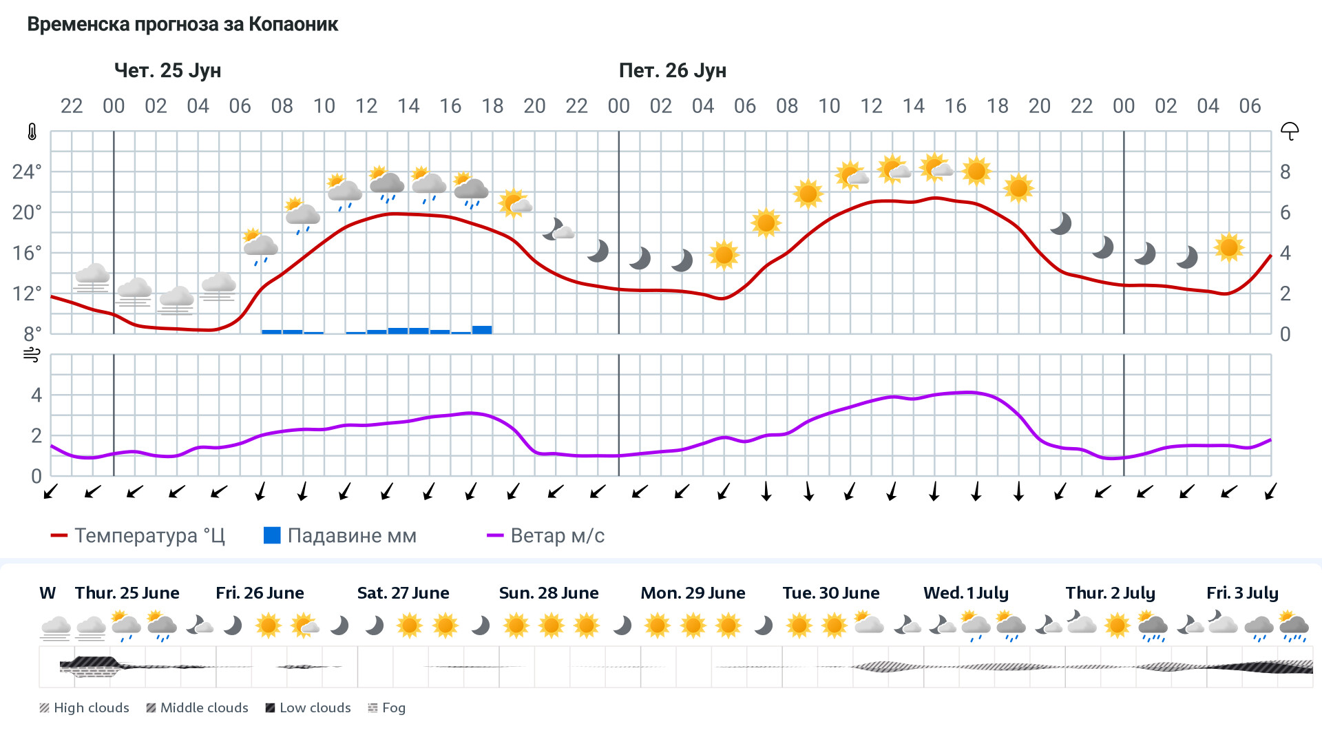 Forecast