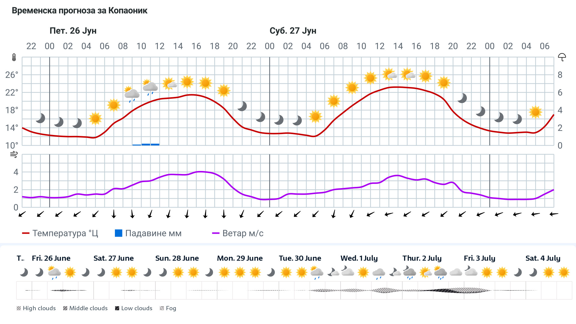 Forecast