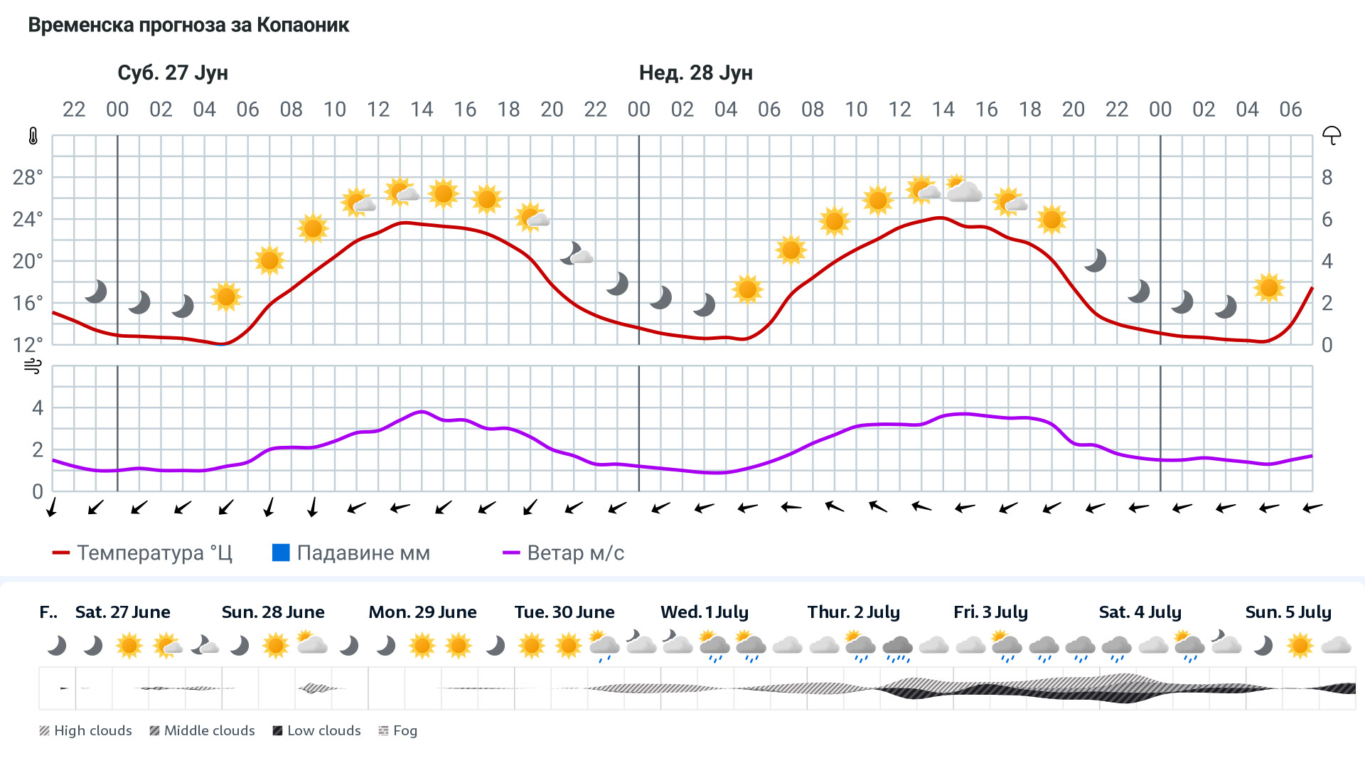 Forecast