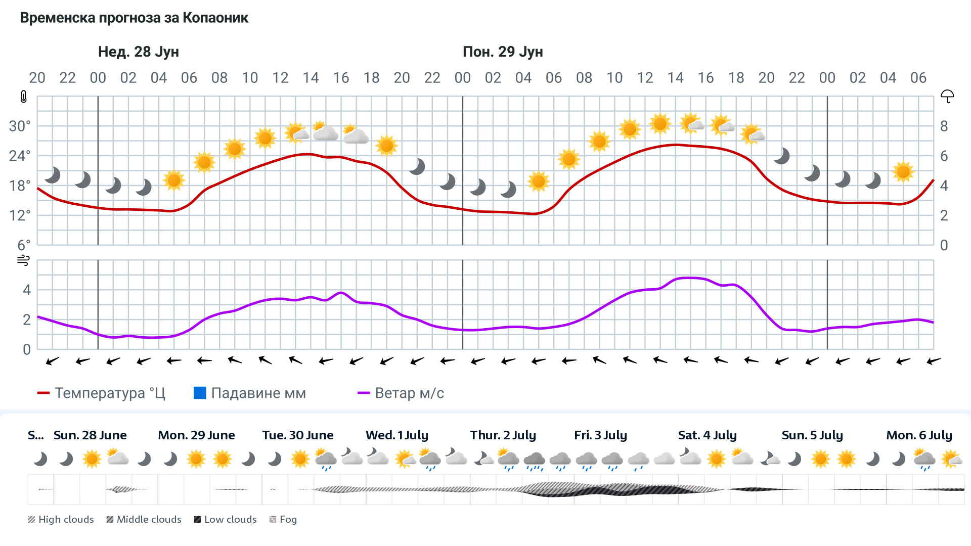 Forecast