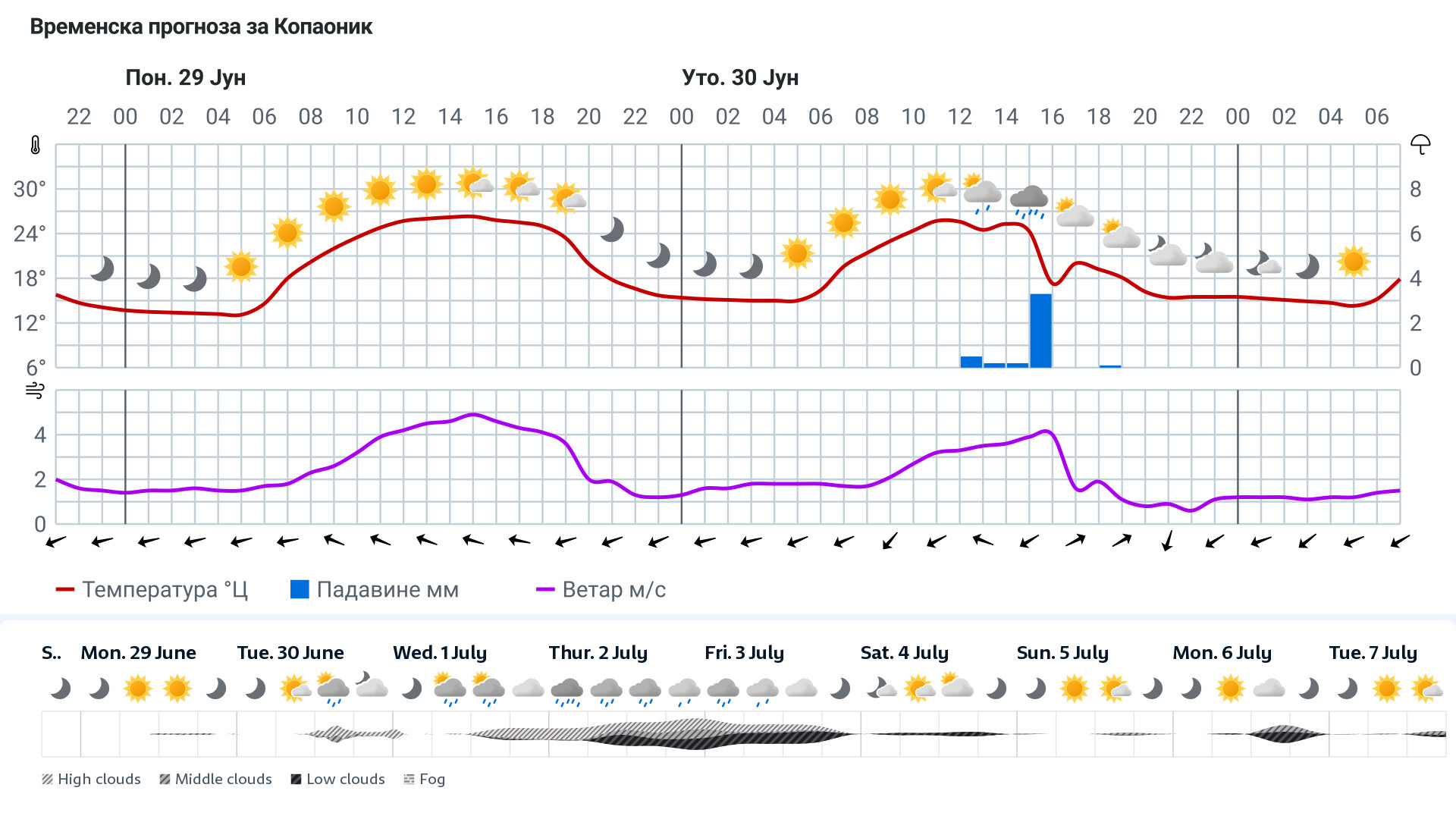 Forecast
