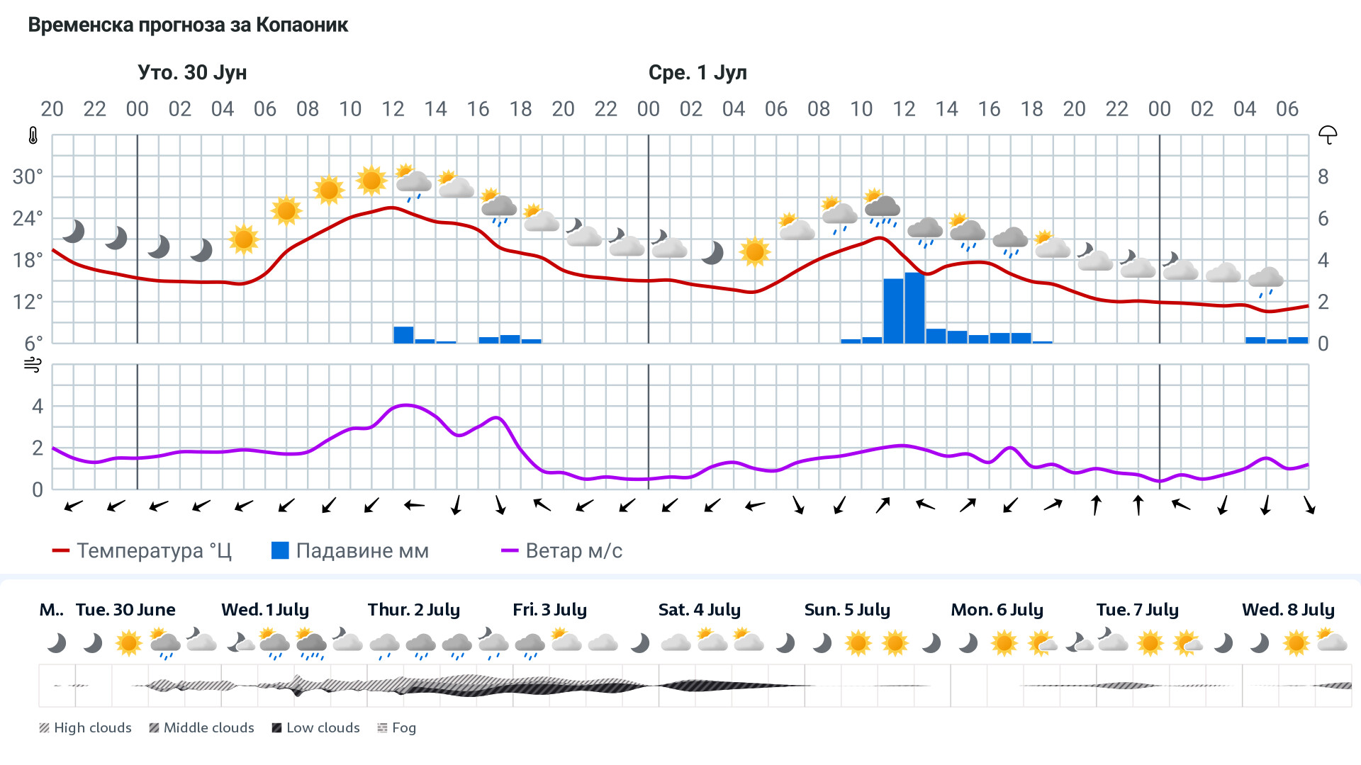 Forecast