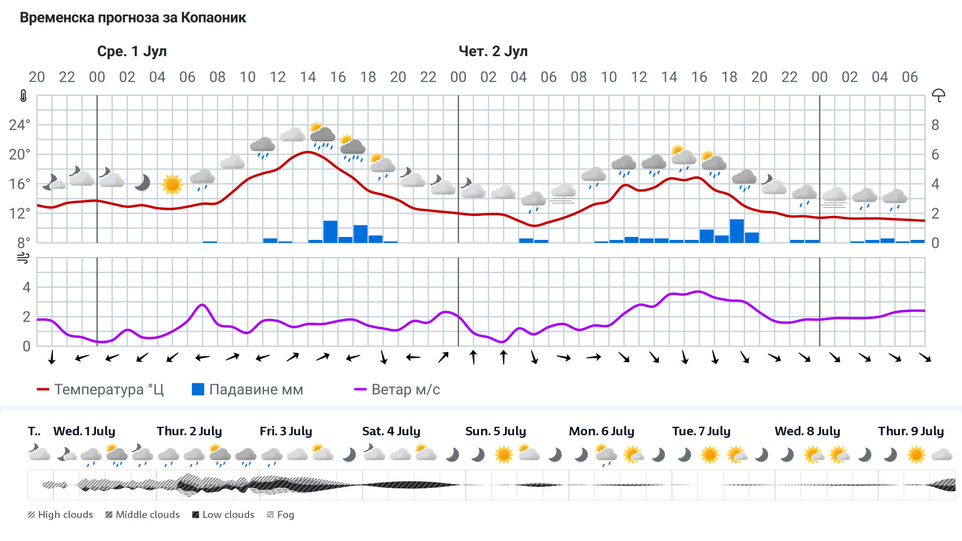 Forecast