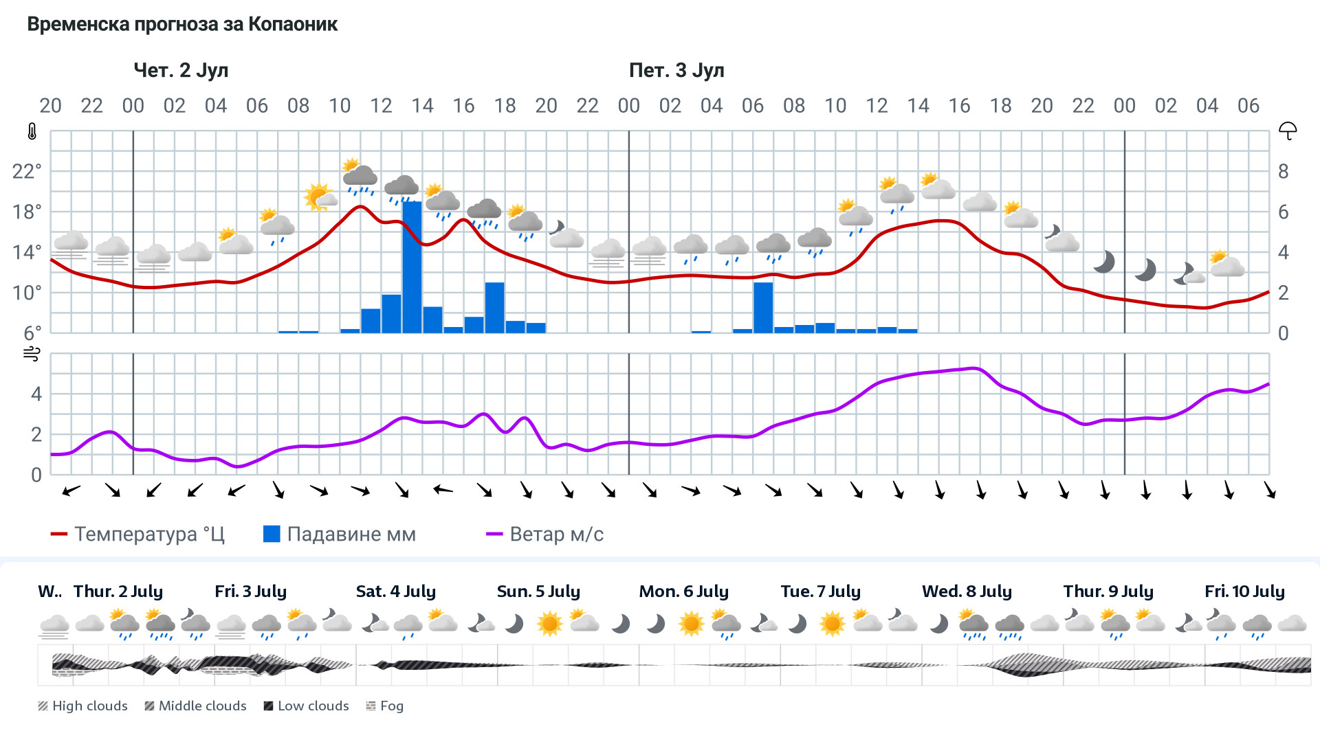 Forecast