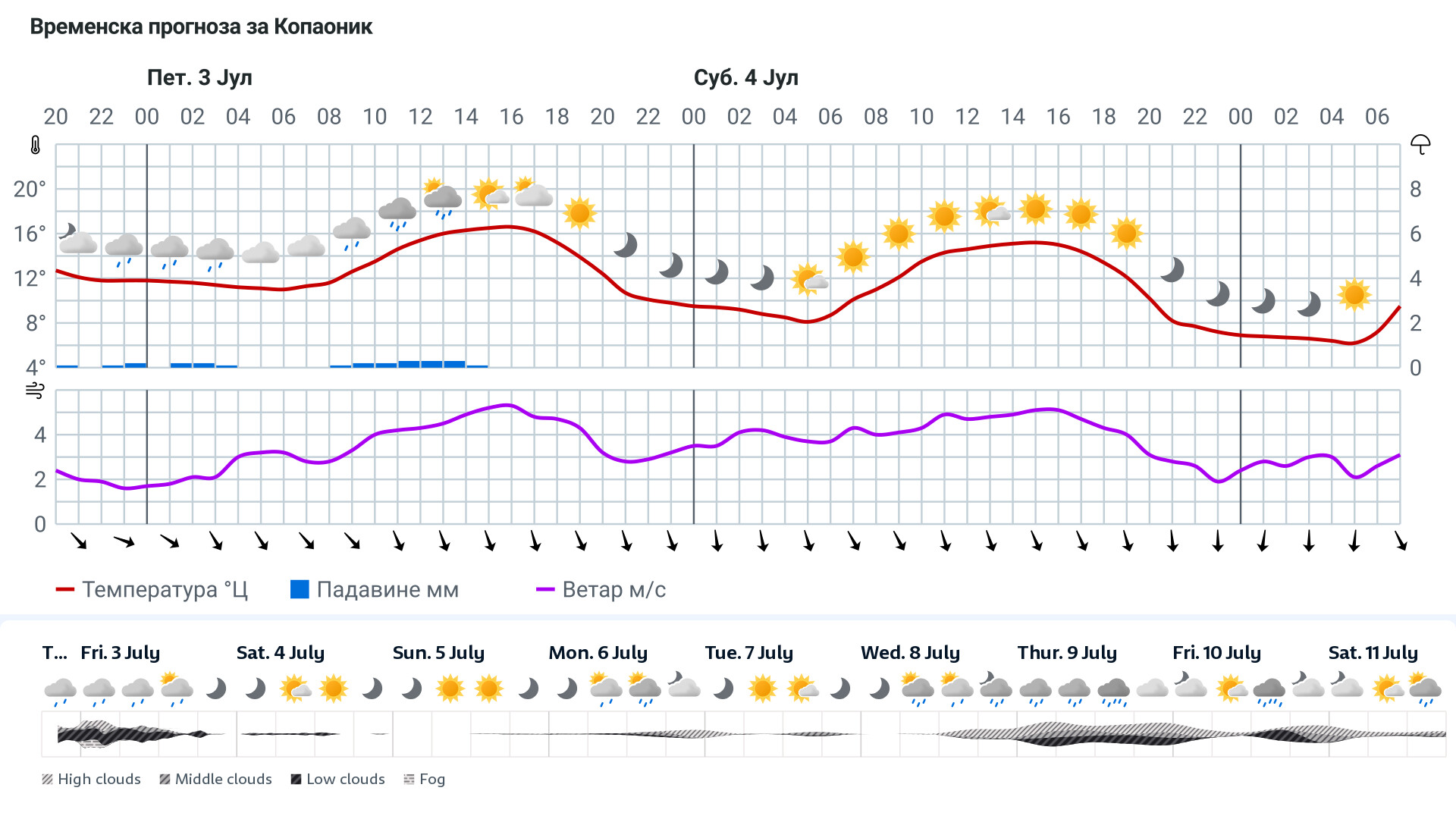 Forecast