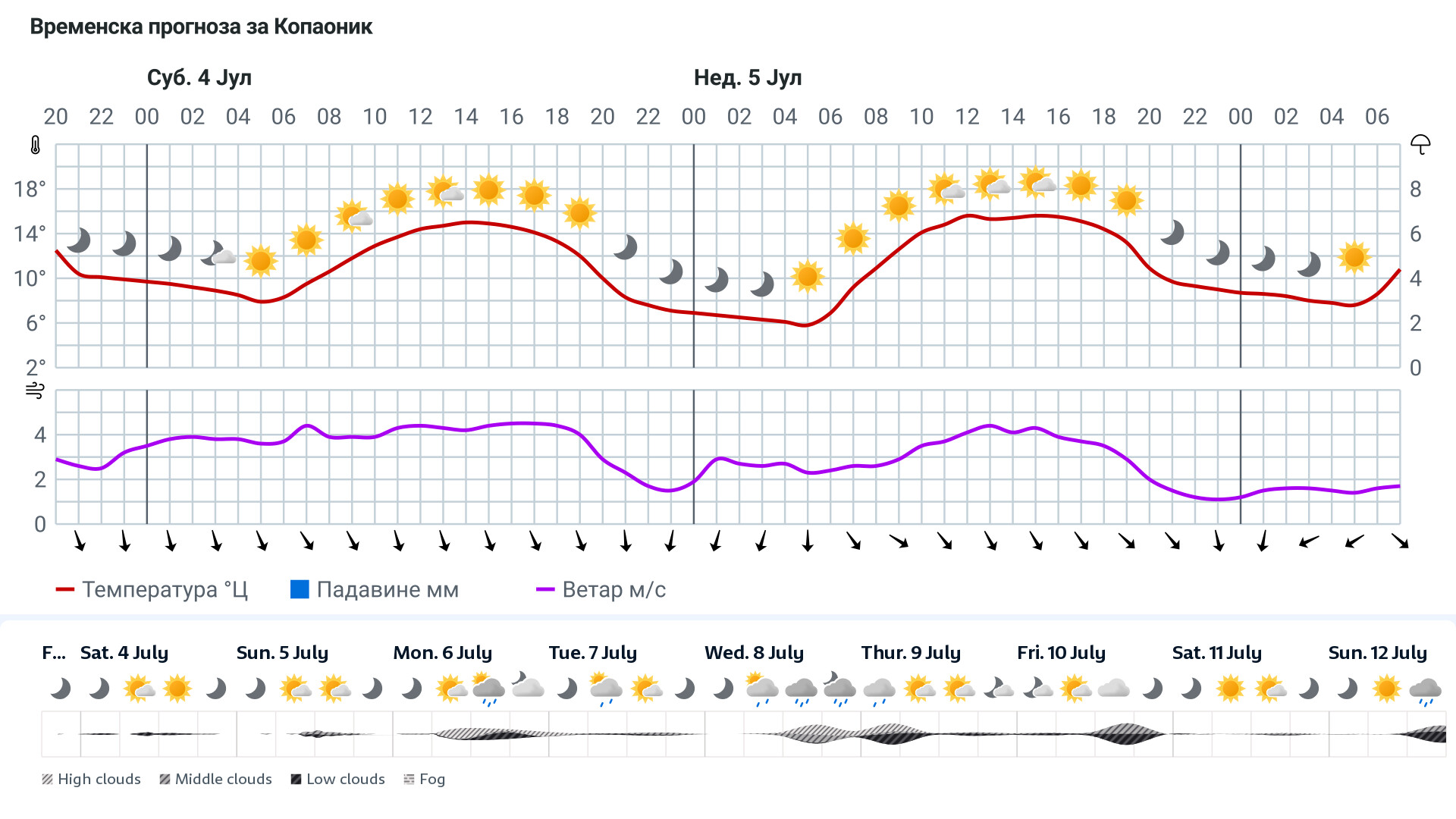 Forecast
