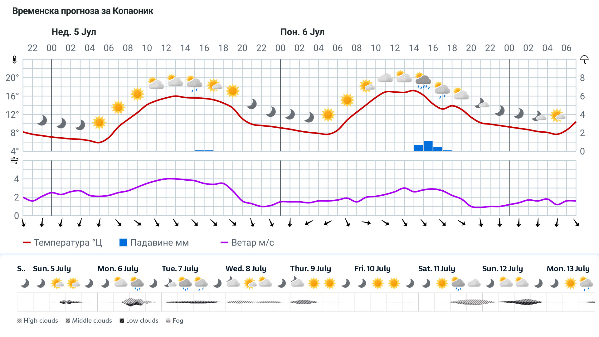 Forecast