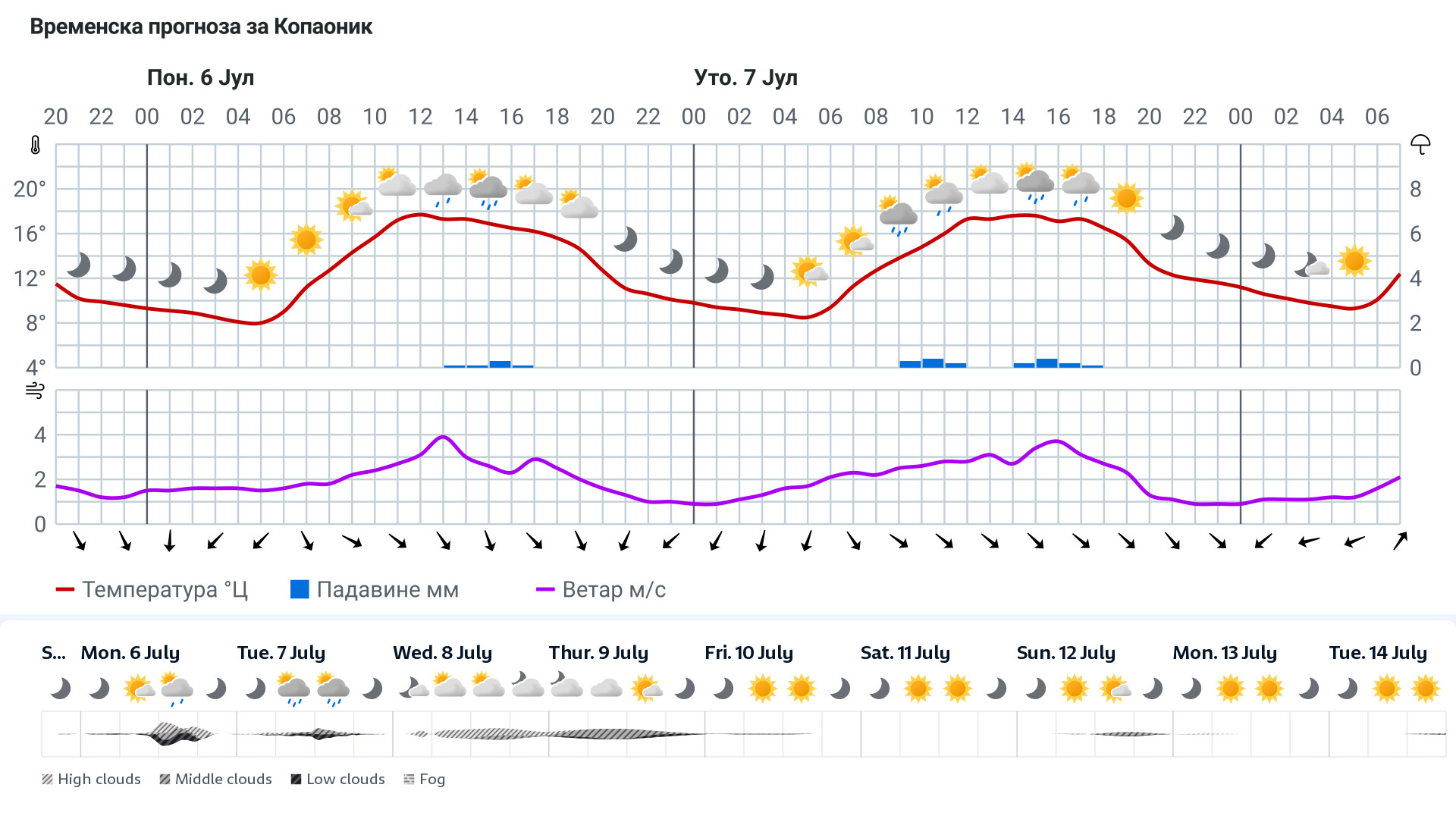 Forecast