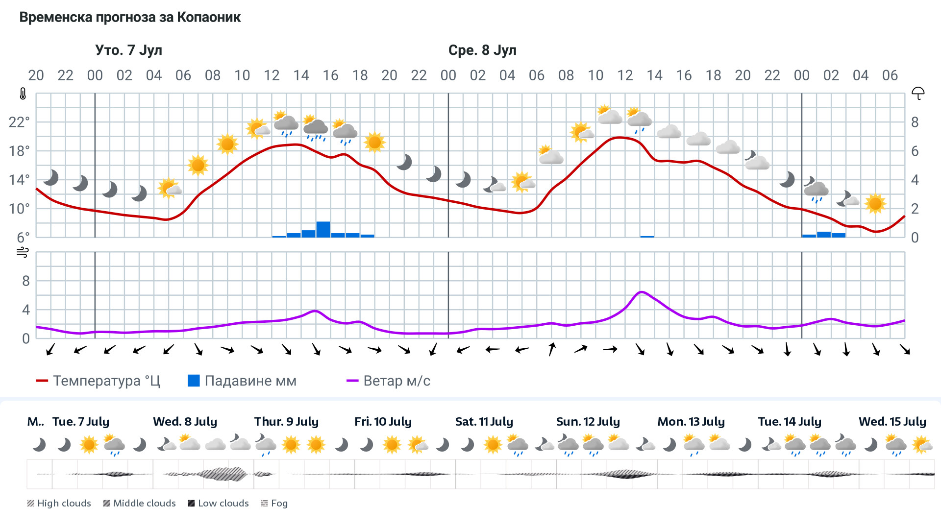 Forecast