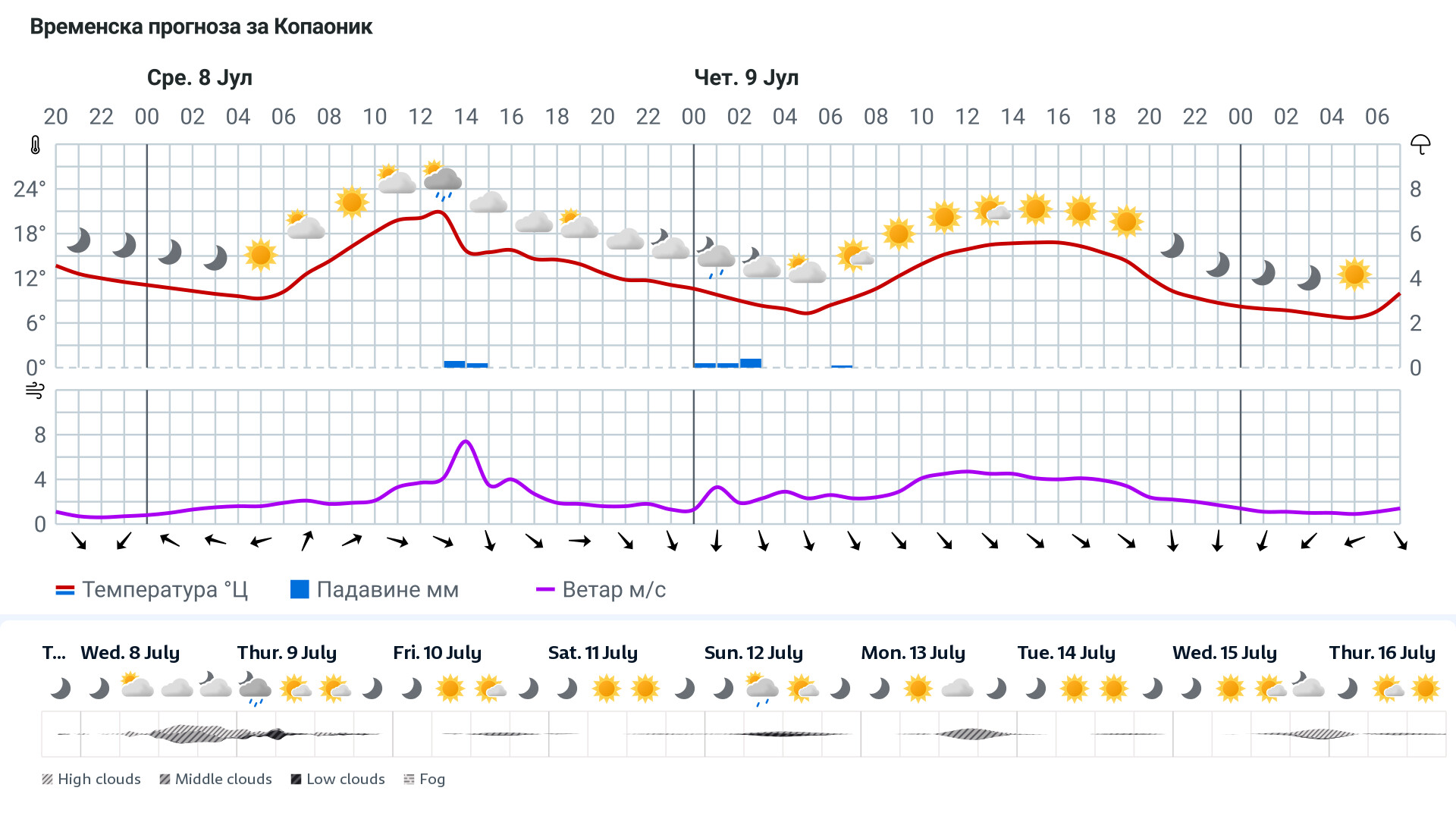Forecast