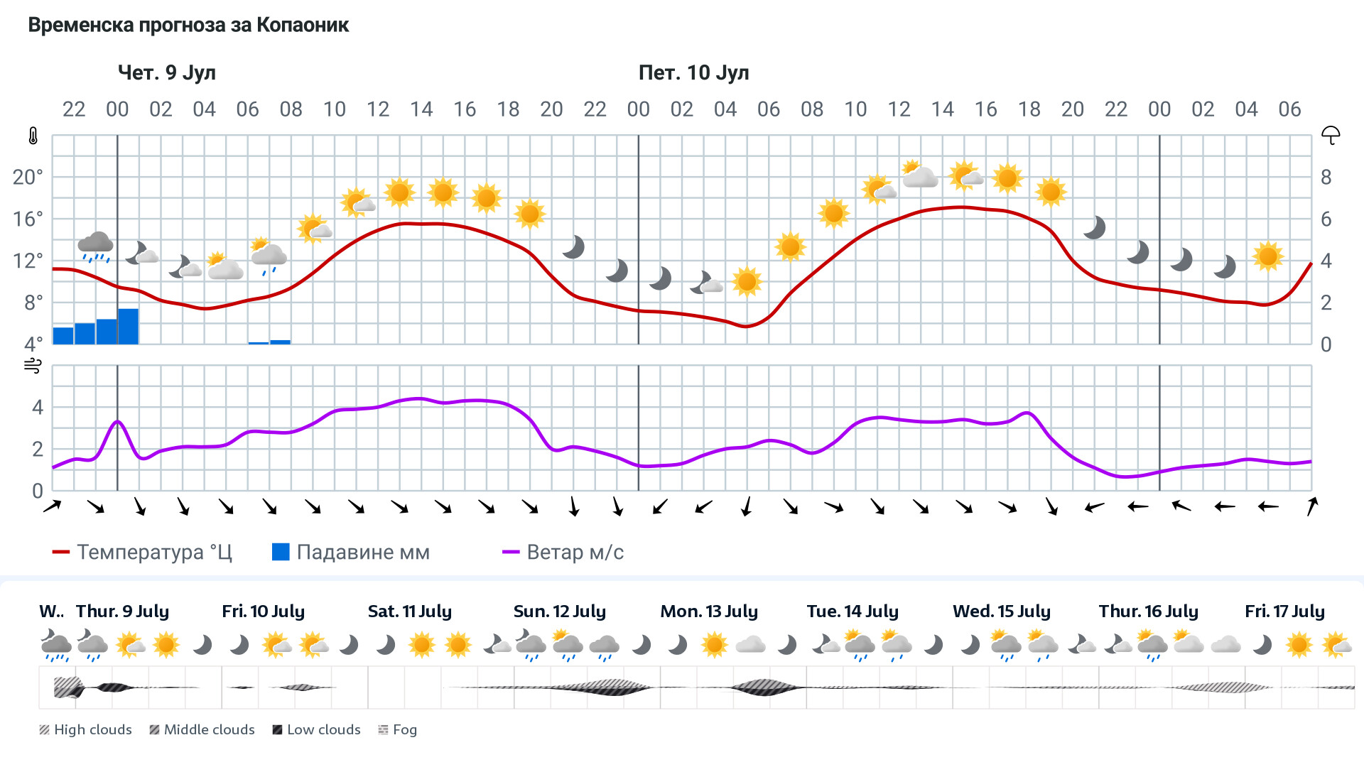 Forecast