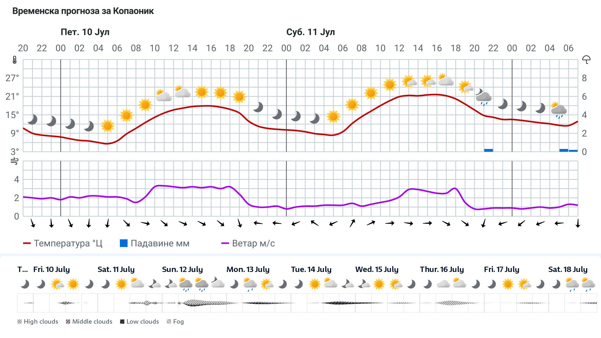Forecast