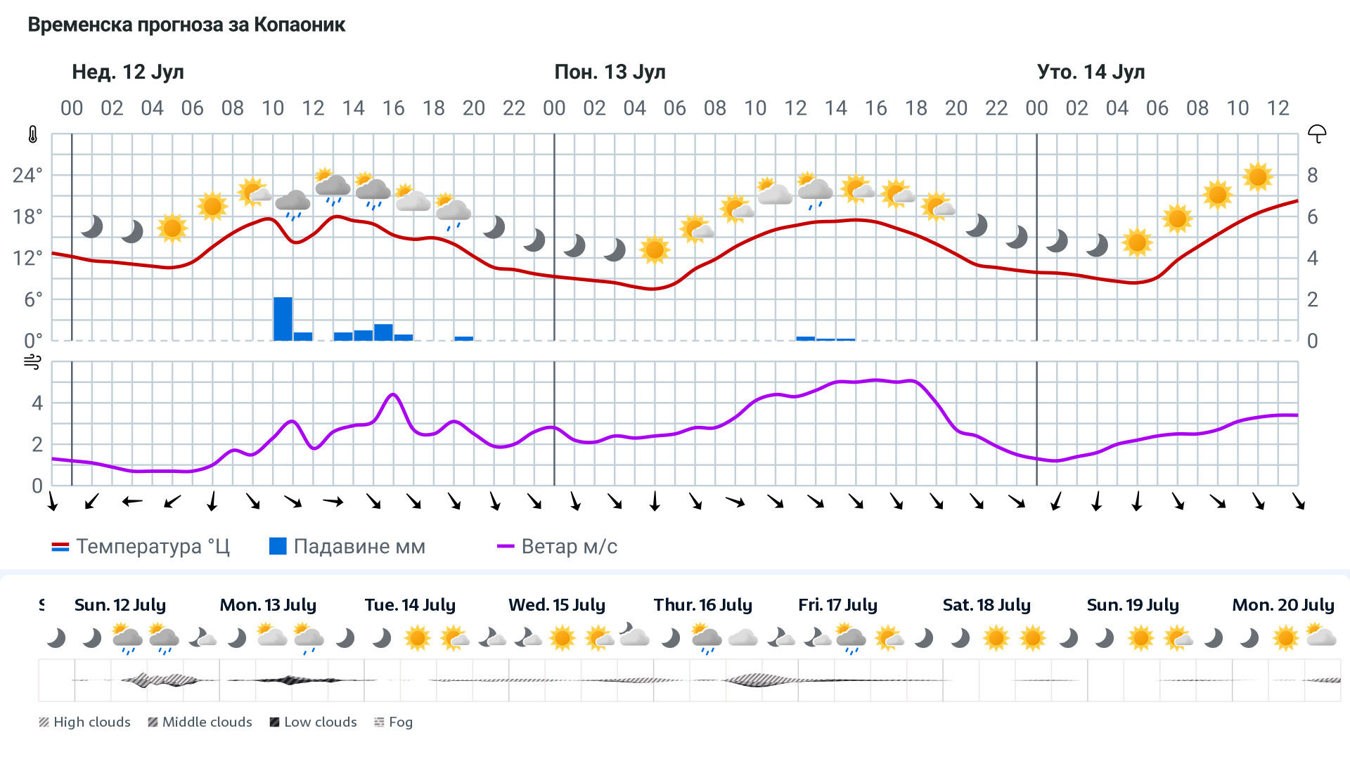 Forecast