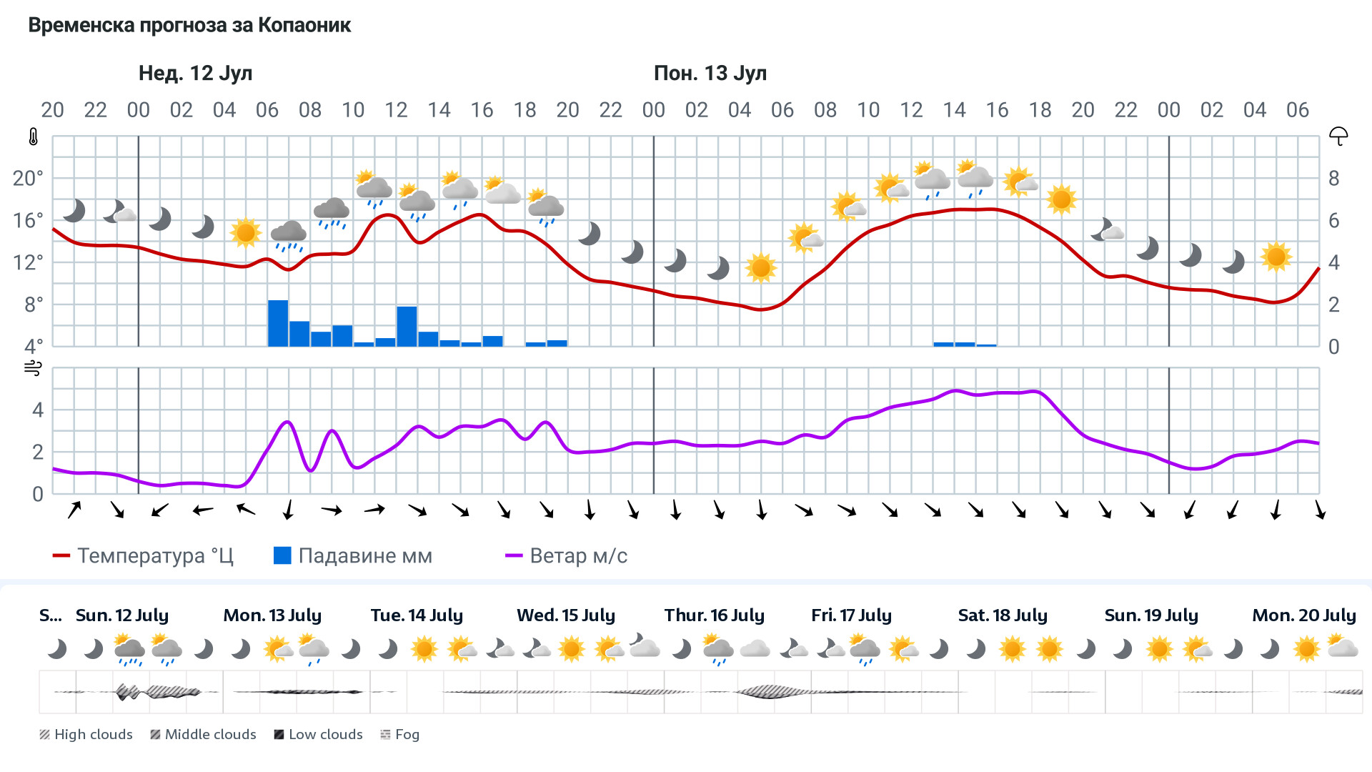 Forecast