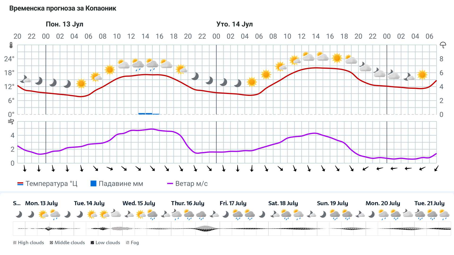 Forecast
