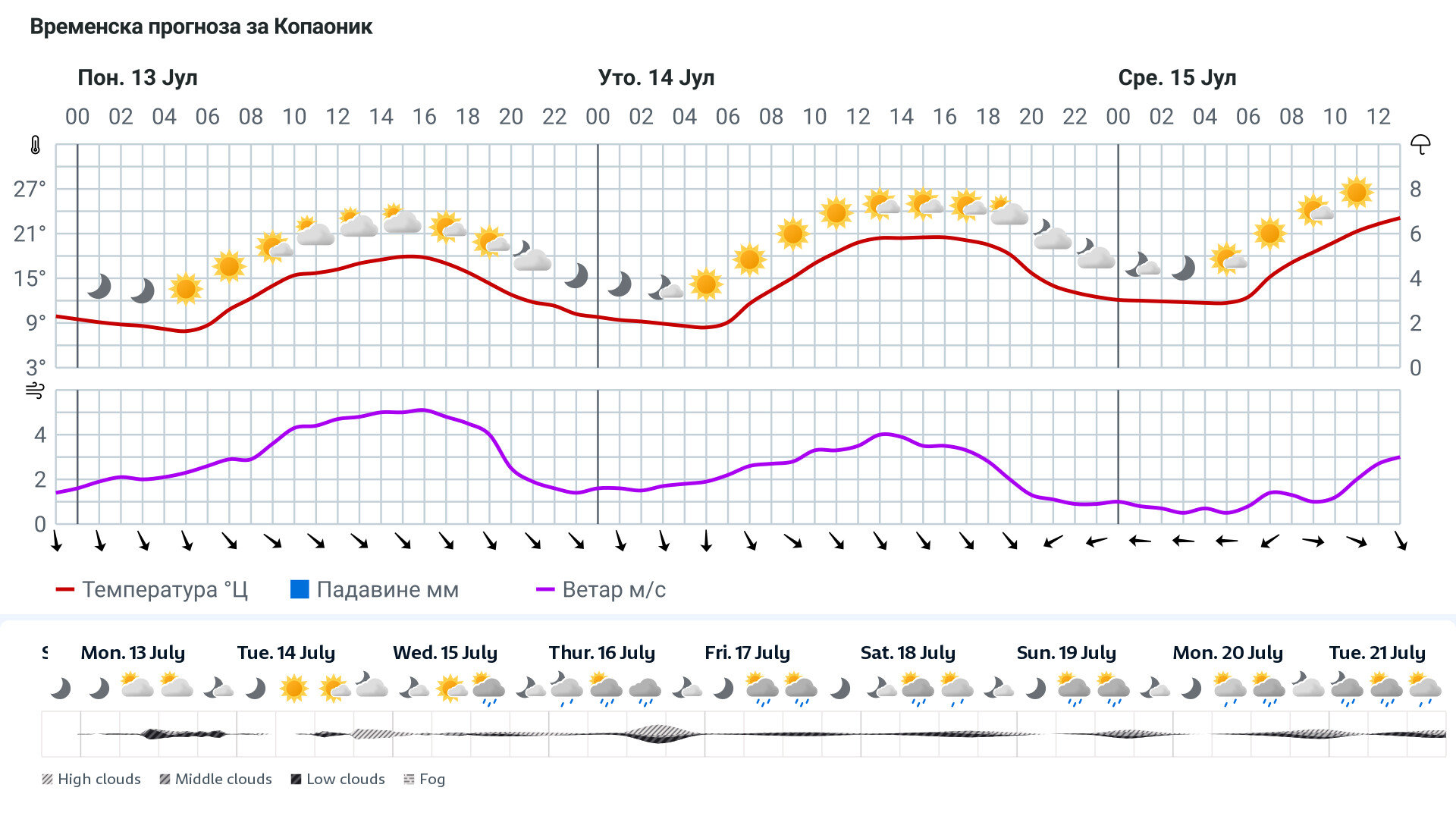 Forecast