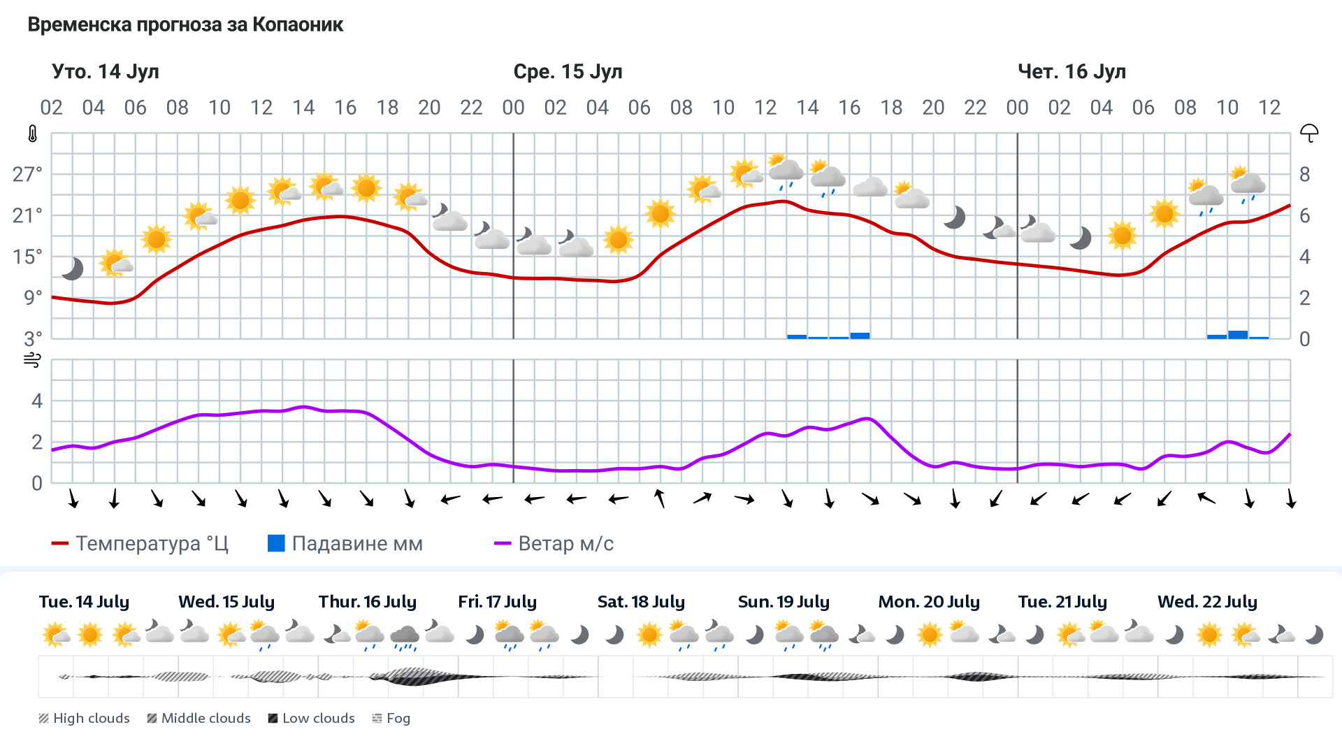 Forecast
